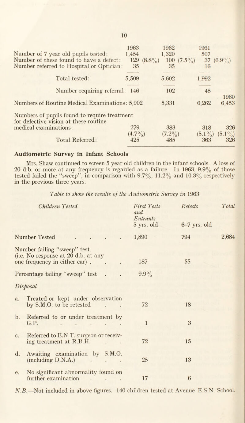 1963 1962 1961 Number of 7 year old pupils tested: 1,454 1,320 507 Number of these found to have a defect: 129 (8.8%) 100 (7.5%) 37 (6.9%) Number referred to Hospital or Optician: 35 35 16 Total tested: 5,509 5,602 1,992 Number requiring referral : 146 102 45 1960 Numbers of Routine Medical Examinations : 5,902 5,331 6,262 6,453 Numbers of pupils found to require treatment for defective vision at these routine medical examinations: 279 383 318 326 (4-7%) (7-2%) (5.1%) (5-1%) Total Referred: 425 485 363 326 Audiometric Survey in Infant Schools Mrs. Shaw continued to screen 5 year old children in the infant schools. A loss of 20 d.b. or more at any frequency is regarded as a failure. In 1963, 9.9% of those tested failed the “sweep”, in comparison with 9.7%, 11.2% and 10.3% respectively in the previous three years. Table to show the results of the Audiometric Survey in 1963 Children Tested First Tests Retests Total and Entrants 5 yrs. old 6-7 yrs. old Number Tested .... 1,890 794 Number failing “sweep” test (i.e. No response at 20 d.b. at any one frequency in either ear) . 187 55 Percentage failing sweep” test 9.9% Disposal a. Treated or kept under observation by S.M.O. to be retested 72 18 b. Referred to or under treatment by G.P. . 1 3 c. Referred to E.N.T. surgeon or receiv¬ ing treatment at R.B.H. 72 15 d. Awaiting examination by S.M.O. (including D.N.A.) 25 13 e. No significant abnormality found on further examination 17 6 2,684 N.B.—Not included in above figures. 140 children tested at Avenue E.S.N. School.