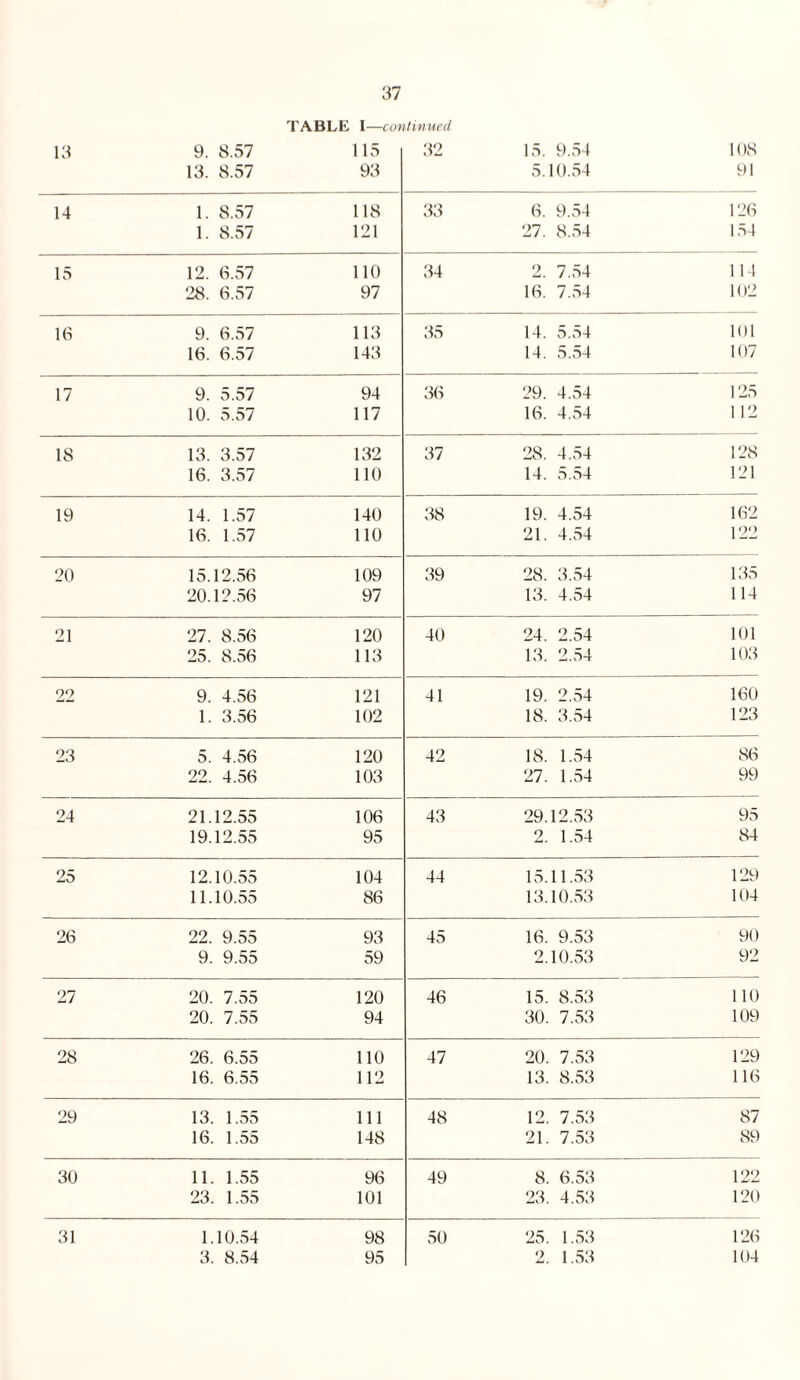 TABLE I—continued 13 9. 8.57 115 32 15. 9.54 108 13. 8.57 93 5.10.54 91 14 1. 8.57 118 33 6. 9.54 126 1. 8.57 121 27. 8.54 154 15 12. 6.57 110 34 2. 7.54 114 28. 6.57 97 16. 7.54 102 16 9. 6.57 113 35 14. 5.54 101 16. 6.57 143 14. 5.54 107 17 9. 5.57 94 36 29. 4.54 125 10. 5.57 117 16. 4.54 1 12 18 13. 3.57 132 37 28. 4.54 128 16. 3.57 110 14. 5.54 121 19 14. 1.57 140 38 19. 4.54 162 16. 1.57 110 21. 4.54 122 20 15.12.56 109 39 28. 3.54 135 20.12.56 97 13. 4.54 114 21 27. 8.56 120 40 24. 2.54 101 25. 8.56 113 13. 2.54 103 22 9. 4.56 121 41 19. 2.54 160 1. 3.56 102 18. 3.54 123 23 5. 4.56 120 42 18. 1.54 86 22. 4.56 103 27. 1.54 99 24 21.12.55 106 43 29.12.53 95 19.12.55 95 2. 1.54 84 25 12.10.55 104 44 15.11.53 129 11.10.55 86 13.10.53 104 26 22. 9.55 93 45 16. 9.53 90 9. 9.55 59 2.10.53 92 27 20. 7.55 120 46 15. 8.53 110 20. 7.55 94 30. 7.53 109 28 26. 6.55 110 47 20. 7.53 129 16. 6.55 112 13. 8.53 116 29 13. 1.55 111 48 12. 7.53 87 16. 1.55 148 21. 7.53 89 30 11. 1.55 96 49 8. 6.53 122 23. 1.55 101 23. 4.53 120 31 1.10.54 98 50 25. 1.53 126 3. 8.54 95 2. 1.53 104