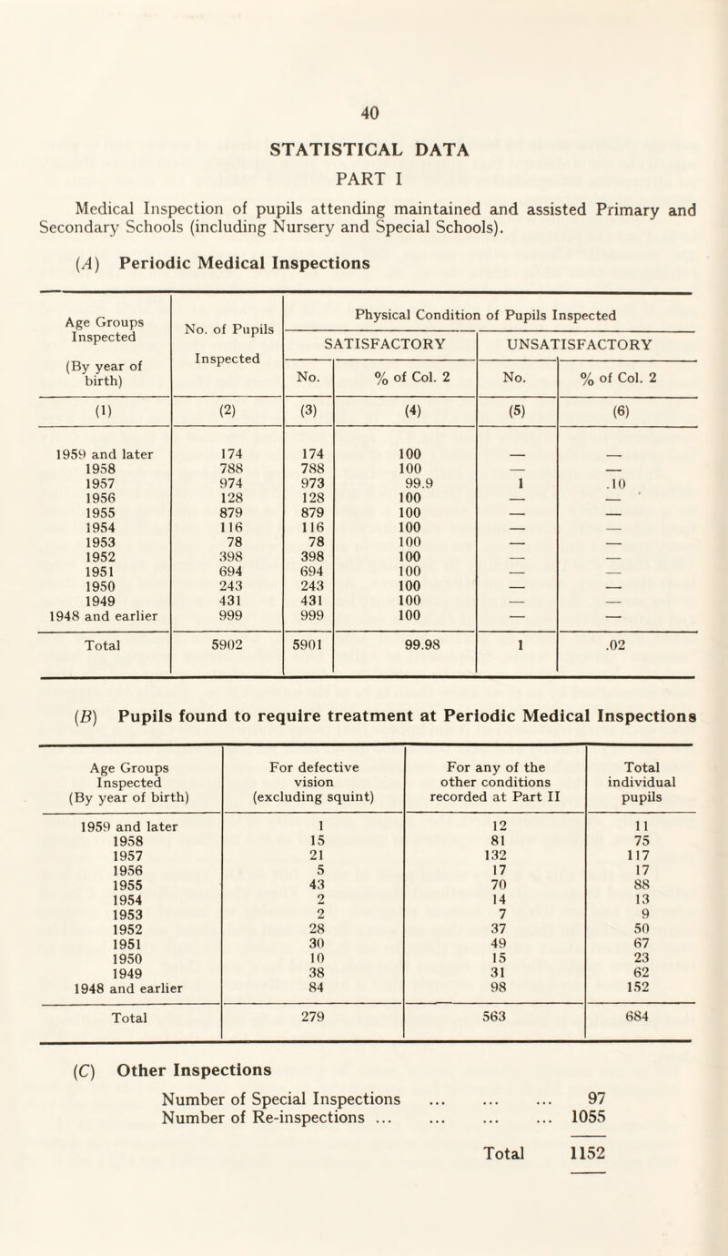 STATISTICAL DATA PART I Medical Inspection of pupils attending maintained and assisted Primary and Secondary Schools (including Nursery and Special Schools). (.A) Periodic Medical Inspections Age Groups Inspected (By year of birth) No. of Pupils Inspected Physical Condition of Pupils Inspected SATISFACTORY UNSA1 'ISFACTORY No. % of Col. 2 No. % of Col. 2 (1) (2) (3) (4) (5) (6) 1959 and later 174 174 100 1958 788 788 100 — — 1957 974 973 99.9 1 .10 1956 128 128 100 — — 1955 879 879 100 — — 1954 116 116 100 — — 1953 78 78 100 — — 1952 398 398 100 — — 1951 694 694 100 — — 1950 243 243 100 — — 1949 431 431 100 — — 1948 and earlier 999 999 100 — — Total 5902 5901 99.98 1 .02 (B) Pupils found to require treatment at Periodic Medical Inspections Age Groups Inspected (By year of birth) For defective vision (excluding squint) For any of the other conditions recorded at Part II Total individual pupils 1959 and later 1 12 11 1958 15 81 75 1957 21 132 117 1956 5 17 17 1955 43 70 88 1954 2 14 13 1953 2 7 9 1952 28 37 50 1951 30 49 67 1950 10 15 23 1949 38 31 62 1948 and earlier 84 98 152 Total 279 563 684 (C) Other Inspections Number of Special Inspections ... ... ... 97 Number of Re-inspections ... ... ... ... 1055 Total 1152