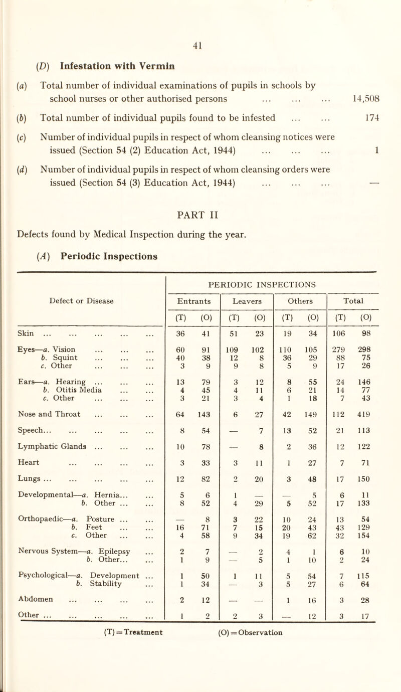 (D) Infestation with Vermin (a) Total number of individual examinations of pupils in schools by school nurses or other authorised persons ... ... ... 14,508 (b) Total number of individual pupils found to be infested ... ... 174 (c) Number of individual pupils in respect of whom cleansing notices were issued (Section 54 (2) Education Act, 1944) . 1 (d) Number of individual pupils in respect of whom cleansing orders were issued (Section 54 (3) Education Act, 1944) ... ... ... — PART II Defects found by Medical Inspection during the year. (A) Periodic Inspections PERIODIC INSPECTIONS Defect or Disease Entrants Leavers Others Total (T) (O) (T) (O) (T) (O) (T) (O) Skin 36 41 51 23 19 34 106 98 Eyes—a. Vision 60 91 109 102 110 105 279 298 b. Squint 40 38 12 8 36 29 88 75 c. Other 3 9 9 8 5 9 17 26 Ears—a. Hearing 13 79 3 12 8 55 24 146 b. Otitis Media 4 45 4 11 6 21 14 77 c. Other 3 21 3 4 1 18 7 43 Nose and Throat 64 143 6 27 42 149 112 419 Speech... 8 54 — 7 13 52 21 113 Lymphatic Glands ... 10 78 — 8 2 36 12 122 Heart 3 33 3 11 1 27 7 71 Lungs ... 12 82 2 20 3 48 17 150 Developmental—a. Hernia... 5 6 i _ _ 5 6 11 b. Other ... 8 52 4 29 5 52 17 133 Orthopaedic—a. Posture ... — 8 3 22 10 24 13 54 b. Feet 16 71 7 15 20 43 43 129 c. Other 4 58 9 34 19 62 32 154 Nervous System—a. Epilepsy 2 7 _ 2 4 1 6 10 b. Other... 1 9 — 5 1 10 2 24 Psychological—a. Development ... 1 50 1 11 5 54 7 115 b. Stability 1 34 — 3 5 27 6 64 Abdomen 2 12 — — 1 16 3 28 Other ... 1 2 2 3 — 12 3 17 (T) = Treatment (O) = Observation