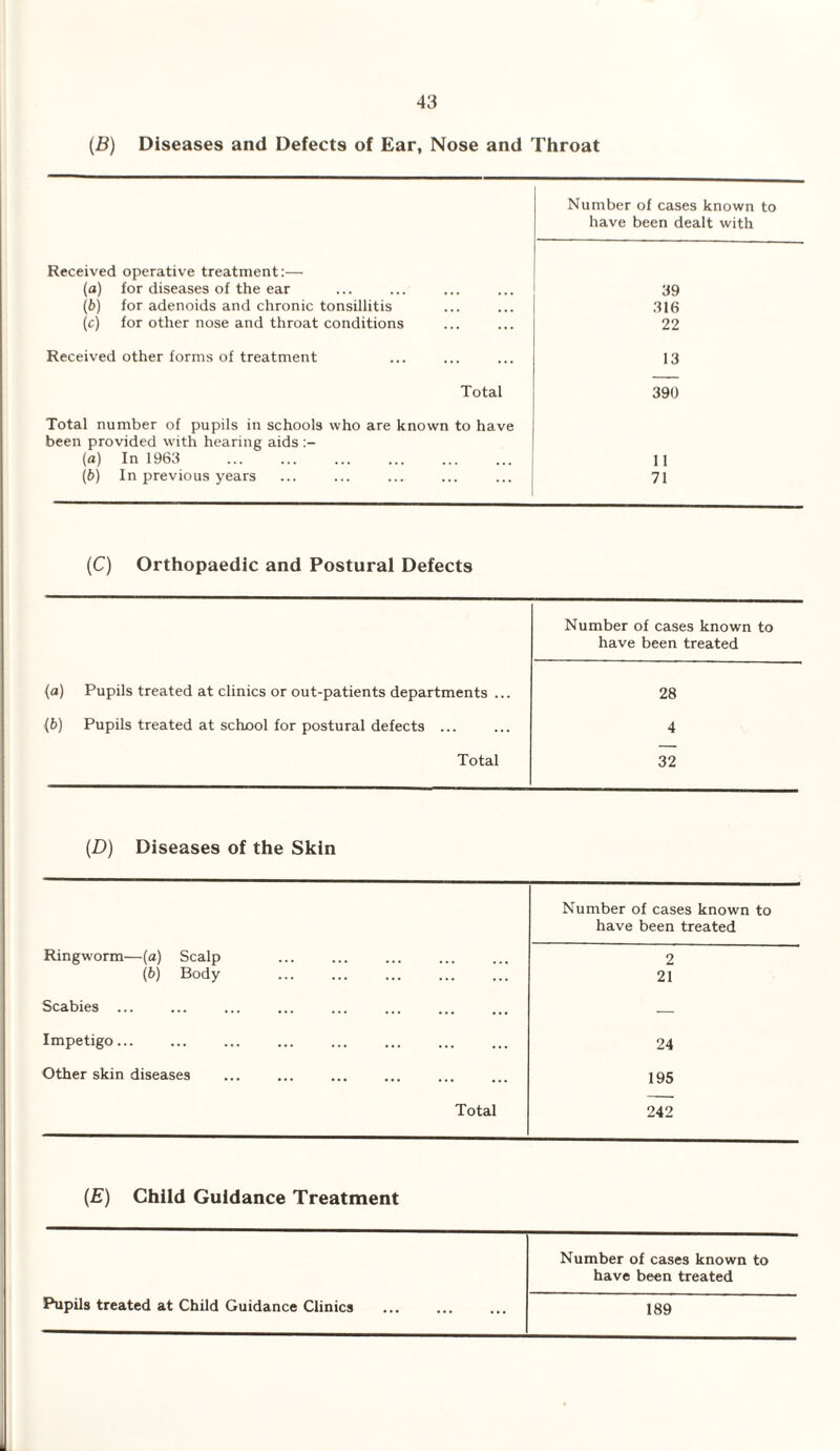 (B) Diseases and Defects of Ear, Nose and Throat Received operative treatment:— (a) for diseases of the ear (b) for adenoids and chronic tonsillitis (c) for other nose and throat conditions Received other forms of treatment Total Total number of pupils in schools who are known to have been provided with hearing aids (a) In 1963 (b) In previous years Number of cases known to have been dealt with 39 316 22 13 390 11 71 (C) Orthopaedic and Postural Defects Number of cases known to have been treated (a) Pupils treated at clinics or out-patients departments ... 28 (b) Pupils treated at school for postural defects ... 4 Total 32 (D) Diseases of the Skin Number of cases known to have been treated Ringworm—(a) Scalp 2 (b) Body . 21 Scabies ... — Impetigo... 24 Other skin diseases 195 Total 242 (E) Child Guidance Treatment Number of cases known to have been treated Pupils treated at Child Guidance Clinics 189