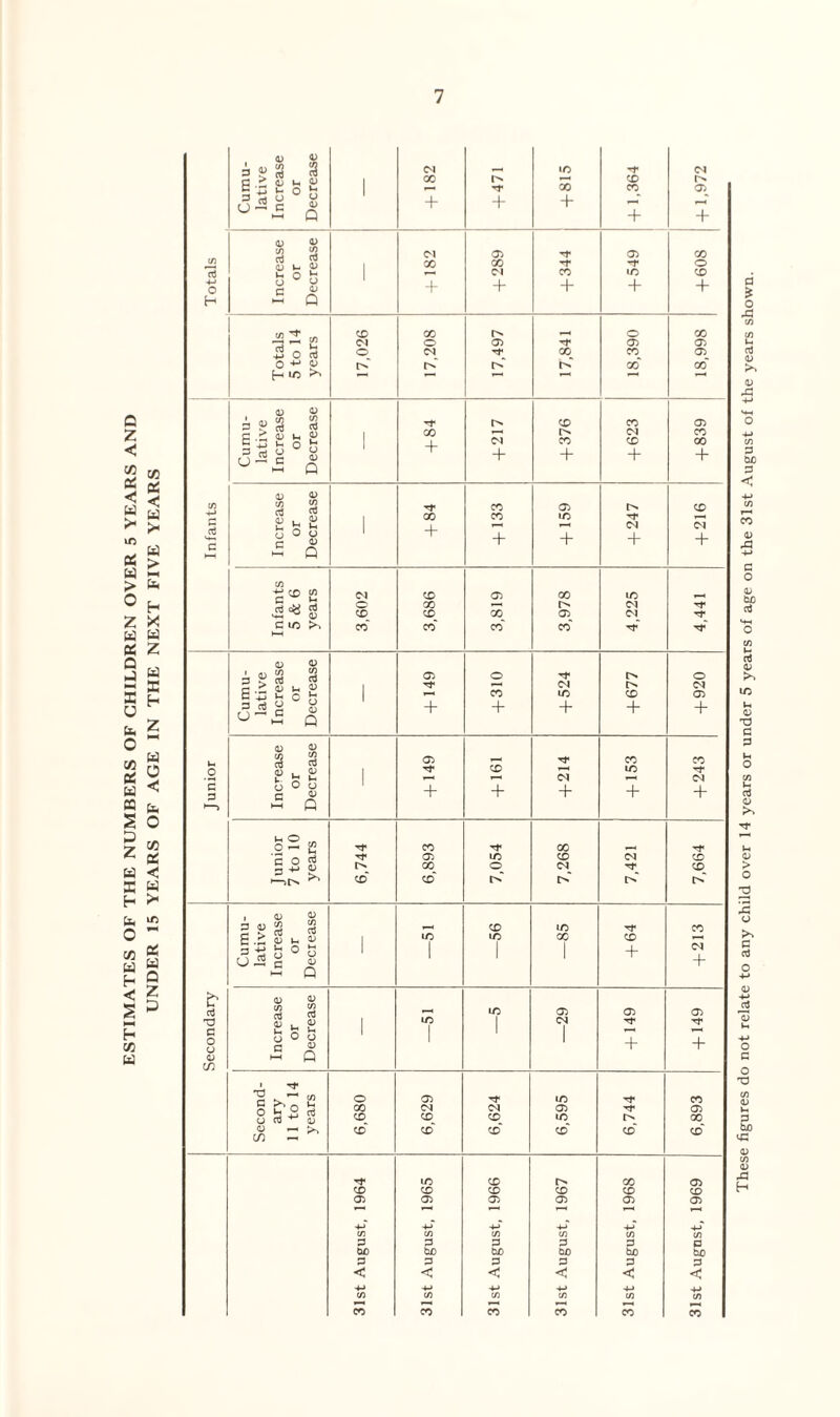 <U D 3 SJ nj $ C <U u <u c S p o H CM •-H IO ’’t CM ■ 00 CD r— Tf 00 CO 03 ^ a + + + f—4 + + 4) & C/3 to m s o fa fa. o h (M 03 03 cc . GO CO -r o rd 1—. Dl CO IO CD -fa O o o c ^ -f- + + + + H ►5 Q (0 ^ CD CO r^. , o GO <M o 03 03 03 Cy-””J2 -pOq O ■<* OD CO 03 0 4-* <v GO CC H W5 >» 0) <3J Q i«2 a rf CD CO 03 Z < fa CS Cumi lativ Incres or Deere; 1 CO 4- 04 + CO + CM CD + CO 00 + < •< « a CO -fa icrease or ecrease Tf GO CO CO 03 IO 'rT CD 3 + + + CM + (M + K > HH ® Q a w > ts. C/3 0 h Z X CM CD 03 oo to »—< rt £ O CD 00 CD 00 03 CM CM Tf* c io >> CO CO* CO* CO* Tj<* fc£ a t* z b r. <d ft a « I co w 3 > oJ $ 03 o o NH £ 1 >—I 04 E h U a 2 5 '-5 S3 c O — C <U + CO + IO + CD + 03 + 0 03 V Ljj ce n a 5 c§ c§ 03 ^-4 CO CO _0 V u V p 3 fa | CD LO M a ^ 2 o 0 o c « + + + + + ® fa S o ~ Q p .. fa c> z a o —i s® CO 00 4—4 a Tf 03 in CD CM CD a < s a 3 ft <—ip* ^ cd* GO CD* r>T (N t>.* r»* CD r>.* h u* *n , 0) V gsjS. s , CD IO CO 0 iO LO 00 CD OD fa a w h 5 3 5 b ^ O Q ' 1 1 + CM + b a3 d) 0) co w , LO 03 03 03 d 1/3 <N h CG e o o O ij 1 1 1 + + a <D C/3 ^ Q • ^ o 03 rf IO CO O^S u rt ^ a) CD 04 (N 03 03 CD CD CD LO C^* 00 $ = * CD CD CD CD CD* CD Tt LO CD [> 00 03 CD CD CD CD CD CD 03 03 03 03 03 03 r~’ *■* -fa -fa -fa' -fa' CO CO CO CO CO 3 3 3 3 3 3 CuD fc£> CUD GjO ho bO 3 3 3 3 3 3 < < < <J < < -fa -fa -fa -fa -fa CO CO CO CO co CO CO CO CO CO CO CO These figures do not relate to any child over 14 years or under 5 years of age on the 31st August of the years shown.
