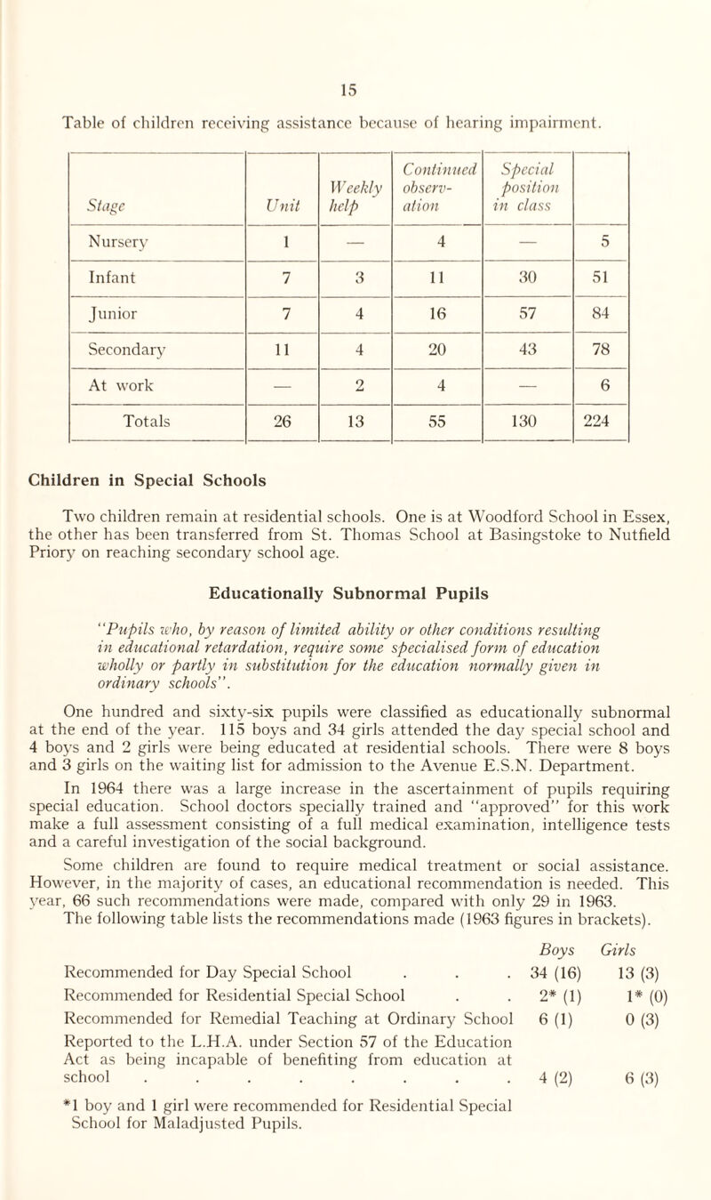Table of children receiving assistance because of hearing impairment. Stage Unit Weekly help Continued observ¬ ation Special position in class Nursery 1 — 4 — 5 Infant 7 3 11 30 51 Junior 7 4 16 57 84 Secondary 11 4 20 43 78 At work — 2 4 — 6 Totals 26 13 55 130 224 Children in Special Schools Two children remain at residential schools. One is at Woodford School in Essex, the other has been transferred from St. Thomas School at Basingstoke to Nutfield Prior}7 on reaching secondary school age. Educationally Subnormal Pupils “Pupils who, by reason of limited ability or other conditions resulting in educational retardation, require some specialised form of education wholly or partly in substitution for the education normally given in ordinary schools'. One hundred and sixty-six pupils were classified as educationally subnormal at the end of the year. 115 boys and 34 girls attended the day special school and 4 boys and 2 girls were being educated at residential schools. There were 8 boys and 3 girls on the waiting list for admission to the Avenue E.S.N. Department. In 1964 there was a large increase in the ascertainment of pupils requiring special education. School doctors specially trained and “approved” for this work make a full assessment consisting of a full medical examination, intelligence tests and a careful investigation of the social background. Some children are found to require medical treatment or social assistance. However, in the majority of cases, an educational recommendation is needed. This year, 66 such recommendations were made, compared with only 29 in 1963. The following table lists the recommendations made (1963 figures in brackets). Boys Girls Recommended for Day Special School 34 (16) 13(3) Recommended for Residential Special School 2* (1) 1* (0) Recommended for Remedial Teaching at Ordinary School 6(1) 0(3) Reported to the L.H.A. under Section 57 of the Education Act as being incapable of benefiting from education at school ........ 4 (2) 6(3) *1 boy and 1 girl were recommended for Residential Special School for Maladjusted Pupils.