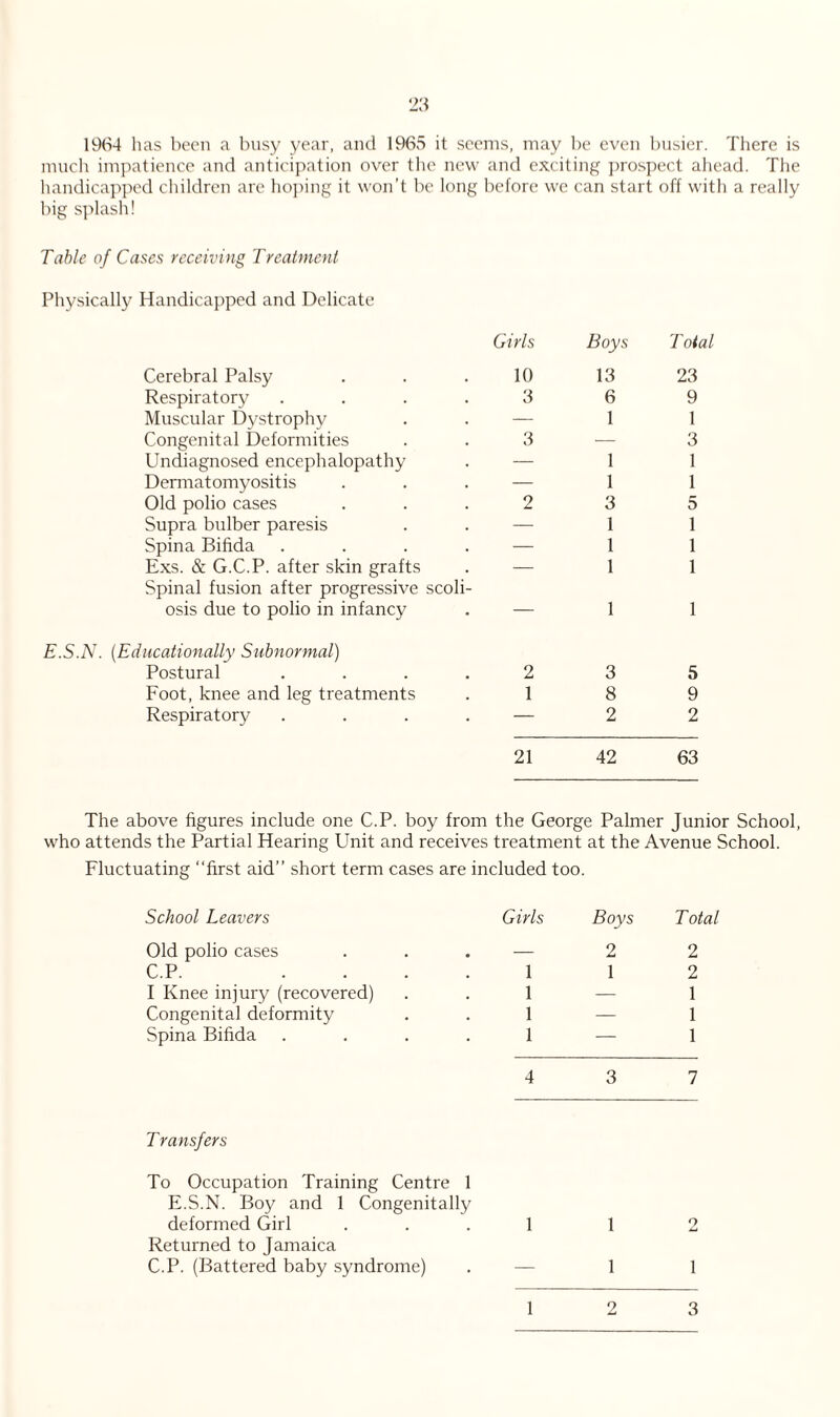 1964 has been a busy year, and 1965 it seems, may be even busier. There is much impatience and anticipation over the new and exciting prospect ahead. The handicapped children are hoping it won’t be long before we can start off with a really big splash! Table of Cases receiving Treatment Physically Handicapped and Delicate Girls Cerebral Palsy Respiratory . Muscular Dystrophy Congenital Deformities Undiagnosed encephalopathy Dermatomyositis Old polio cases Supra bulber paresis Spina Bifida .... Exs. & G.C.P. after skin grafts Spinal fusion after progressive scoli¬ osis due to polio in infancy 10 3 3 2 E.S.N. (Educationally Subnormal) Postural .... 2 Foot, knee and leg treatments . 1 Respiratory — Boys Total 13 6 1 1 1 3 1 1 1 23 9 1 3 1 1 5 1 1 1 1 1 3 5 8 9 2 2 21 42 63 The above figures include one C.P. boy from the George Palmer Junior School, who attends the Partial Hearing Unit and receives treatment at the Avenue School. Fluctuating “first aid’’ short term cases are included too. School Leavers Girls Boys Total Old polio cases — 2 2 C.P. .... 1 1 2 I Knee injury (recovered) 1 — 1 Congenital deformity 1 — 1 Spina Bifida .... 1 — 1 4 3 7 T ransfers To Occupation Training Centre 1 E.S.N. Boy and 1 Congenitally deformed Girl 1 1 2 Returned to Jamaica C.P. (Battered baby syndrome) — 1 i 1 2 3