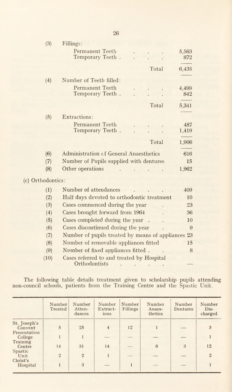 (3) Fillings: Permanent Teeth 5,563 Temporary Teeth .... 872 Total 6,435 (4) Number of Teeth filled: Permanent Teeth 4,499 Temporary Teeth .... 842 Total 5,341 (5) Extractions: Permanent Teeth 487 Temporary Teeth .... 1,419 Total 1,906 (6) Administration cf General Anaesthetics 616 (7) Number of Pupils supplied with dentures 15 (8) Other operations .... 1,962 Orthodontics: (1) Number of attendances 409 (2) Half days devoted to orthodontic treatment 10 (3) Cases commenced during the year 23 (4) Cases brought forward from 1964 36 (5) Cases completed during the year . 10 (6) Cases discontinued during the year 9 (7) Number of pupils treated by means of appliances 23 (8) Number of removable appliances fitted 15 (9) Number of fixed appliances fitted . 8 (10) Cases referred to and treated by Hospital Orthodontists The following table details treatment given to scholarship pupils attending non-council schools, patients from the Training Centre and the Spastic Unit. Number Treated Number Atten¬ dances Number Extract¬ ions Number Fillings Number Anaes¬ thetics Number Dentures Number Dis¬ charged St. Joseph’s Convent 5 25 4 12 1 3 Presentation College 1 1 _ _ _ __ 1 Training Centre 14 31 14 _ 6 3 12 Spastic Unit 2 2 1 2 Christ’s Hospital 1 3 — 1 — — 1