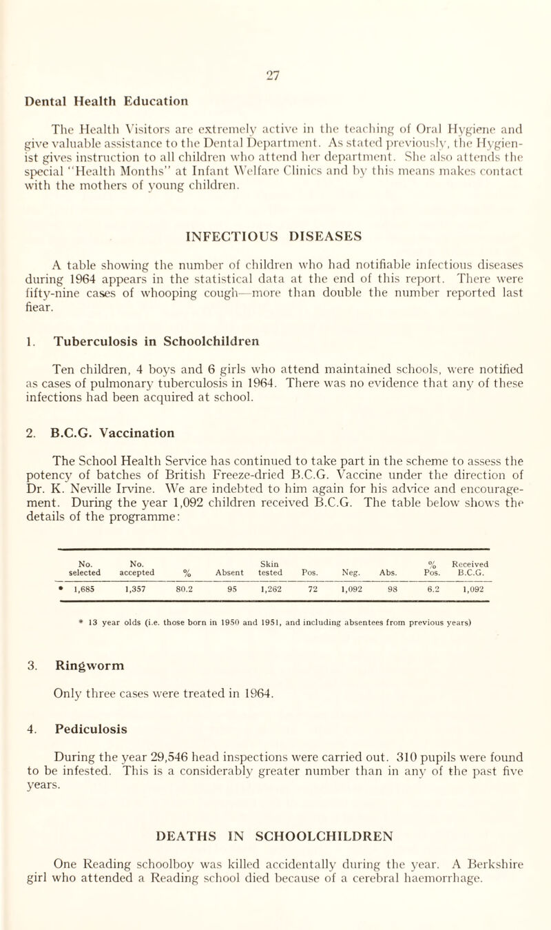 Dental Health Education The Health Visitors are extremely active in the teaching of Oral Hygiene and give valuable assistance to the Dental Department. As stated previously, the Hygien¬ ist gives instruction to all children who attend her department. She also attends the special “Health Months” at Infant Welfare Clinics and by this means makes contact with the mothers of young children. INFECTIOUS DISEASES A table showing the number of children who had notifiable infectious diseases during 1964 appears in the statistical data at the end of this report. There were fifty-nine cases of whooping cough- more than double the number reported last fiear. 1. Tuberculosis in Schoolchildren Ten children, 4 boys and 6 girls who attend maintained schools, were notified as cases of pulmonary tuberculosis in 1964. There was no evidence that any of these infections had been acquired at school. 2. B.C.G. Vaccination The School Health Service has continued to take part in the scheme to assess the potency of batches of British Freeze-dried B.C.G. Vaccine under the direction of Dr. K. Neville Irvine. We are indebted to him again for his advice and encourage¬ ment. During the year 1,092 children received B.C.G. The table below shows the details of the programme: No. No. Skin % Pos. Received selected accepted % Absent tested Pos. Neg. Abs. B.C.G. • 1,685 1,357 80.2 95 1,262 72 1,092 98 6.2 1,092 * 13 year olds (i.e. those born in 1950 and 1951, and including absentees from previous years) 3. Ringworm Only three cases were treated in 1964. 4. Pediculosis During the year 29,546 head inspections were carried out. 310 pupils were found to be infested. This is a considerably greater number than in any of the past five years. DEATHS IN SCHOOLCHILDREN One Reading schoolboy was killed accidentally during the year. A Berkshire girl who attended a Reading school died because of a cerebral haemorrhage.