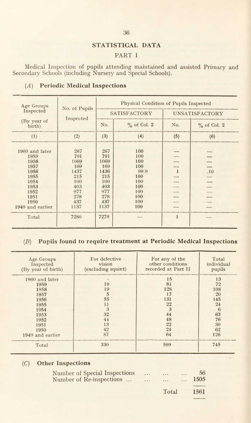 STATISTICAL DATA PART I Medical Inspection of pupils attending maintained and assisted Primary and Secondary Schools (including Nursery and Special Schools). [A) Periodic Medical Inspections Age Groups No. of Pupils Physical Condition of Pupils ] nspected Inspected SATISFACTORY UNSATISFACTORY Inspected (By year of birth) No. % of Col. 2 No. % of Col. 2 (1) (2) (3) (4) (5) (6) 1960 and later 267 267 100 1959 791 791 100 — — 1958 1069 1069 100 — _ 1957 169 169 100 — _ 1956 1437 1436 99.9 1 .10 1955 215 215 100 — — 1954 100 100 100 — — 1953 403 403 100 — — 1952 977 977 100 — — 1951 278 278 100 — — 1950 437 437 100 — — 1949 and earlier 1137 1137 100 — — Total 7280 7279 — 1 — (B) Pupils found to require treatment at Periodic Medical Inspections Age Groups Inspected (By year of birth) For defective vision (excluding squint) For any of the other conditions recorded at Part II Total individual pupils 1960 and later _ 15 13 1959 19 81 72 1958 19 128 108 1957 5 17 20 1956 55 131 145 1955 11 22 24 1954 3 3 6 1953 32 44 63 1952 44 48 76 1951 13 22 30 1950 42 24 62 1949 and earlier 87 64 126 Total 330 599 745 (C) Other Inspections Number of Special Inspections . 56 Number of Re-inspections ... ... ... ... 1505 Total 1561