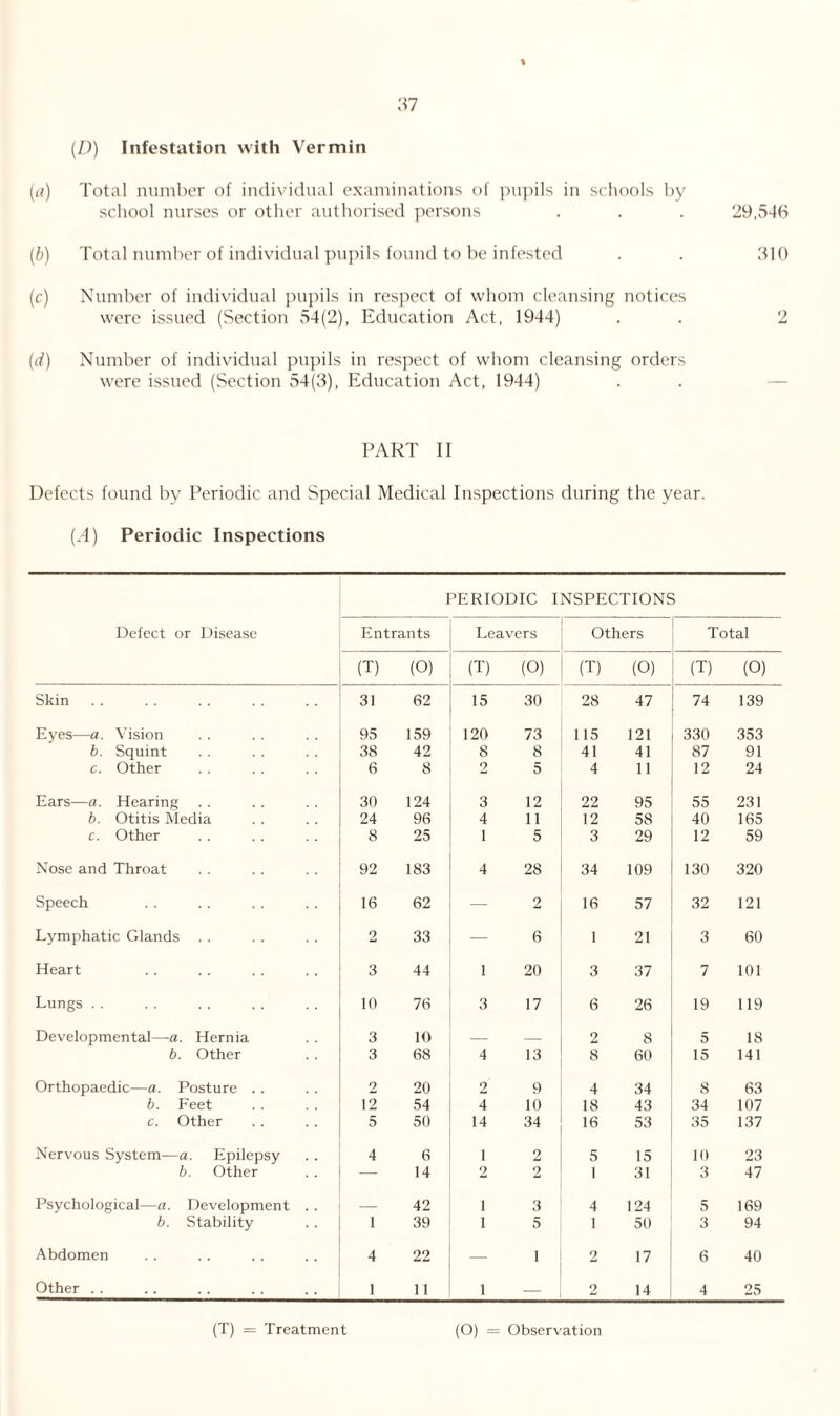 67 \ (D) Infestation with Vermin (a) Total number of individual examinations of pupils in schools by school nurses or other authorised persons . . . 29,546 (b) Total number of individual pupils found to be infested . . 310 (c) Number of individual pupils in respect of whom cleansing notices were issued (Section 54(2), Education Act, 1944) . . 2 (d) Number of individual pupils in respect of whom cleansing orders were issued (Section 54(3), Education Act, 1944) PART II Defects found by Periodic and Special Medical Inspections during the year. (.4) Periodic Inspections PERIODIC INSPECTIONS Delect or Disease Entrants Leavers Others Total (T) (O) (T) (O) (T) (O) (T) (O) Skin 31 62 15 30 28 47 74 139 Eyes—a. Vision 95 159 120 73 115 121 330 353 b. Squint 38 42 8 8 41 41 87 91 c. Other 6 8 2 5 4 11 12 24 Ears—a. Hearing 30 124 3 12 22 95 55 231 b. Otitis Media 24 96 4 11 12 58 40 165 c. Other 8 25 1 5 3 29 12 59 Nose and Throat 92 183 4 28 34 109 130 320 Speech 16 62 — 2 16 57 32 121 Lymphatic Glands .. 2 33 — 6 1 21 3 60 Heart 3 44 1 20 3 37 7 101 Lungs . . 10 76 3 17 6 26 19 119 Developmental—a. Hernia 3 10 — _ 2 8 5 18 b. Other 3 68 4 13 8 60 15 141 Orthopaedic—a. Posture .. 2 20 2 9 4 34 8 63 b. Feet 12 54 4 10 18 43 34 107 c. Other 5 50 14 34 16 53 35 137 Nervous System—a. Epilepsy 4 6 1 2 5 15 10 23 b. Other 14 2 2 1 31 3 47 Psychological-—a. Development .. — 42 i 3 4 124 5 169 b. Stability 1 39 i 5 1 50 3 94 Abdomen 4 22 — 1 2 17 6 40 Other .. 1 11 i — 2 14 4 25 (T) = Treatment (O) = Observation