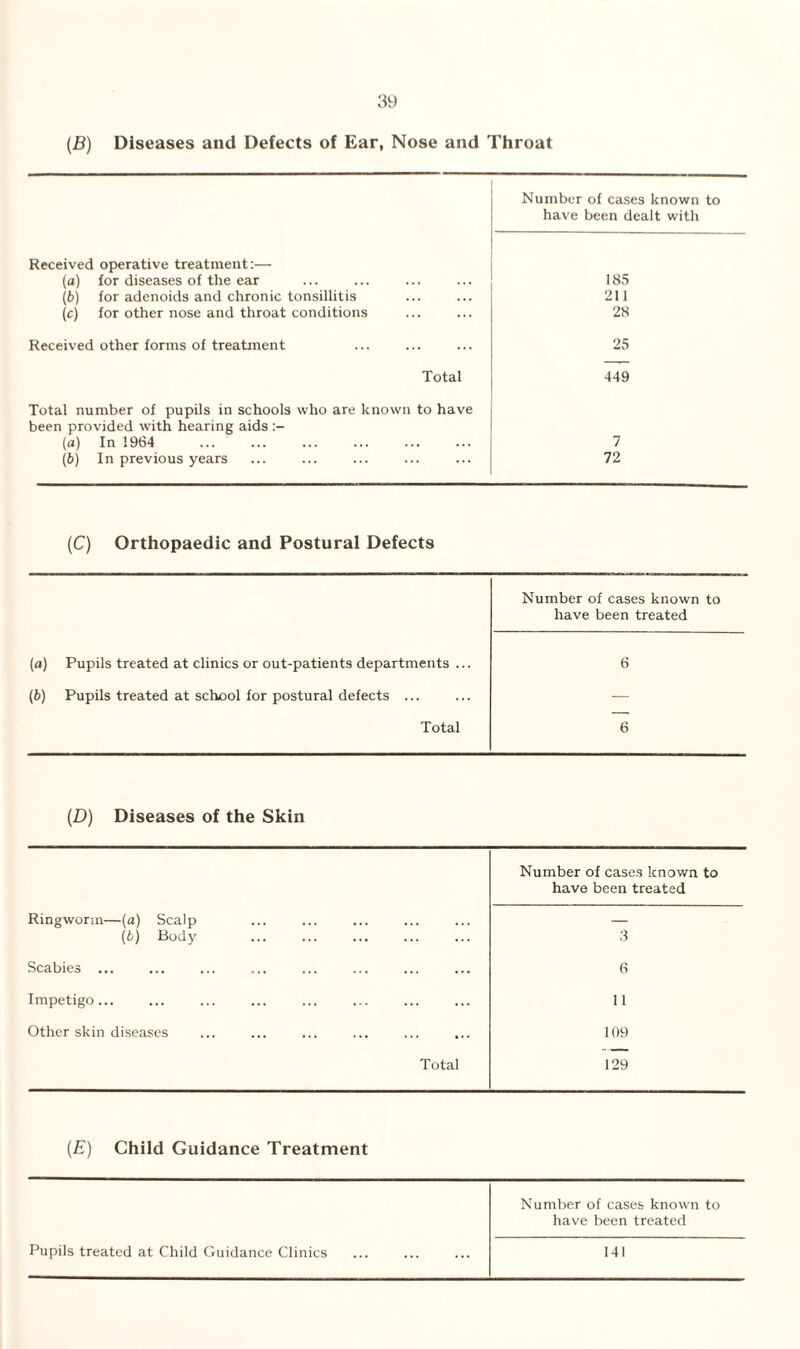 (B) Diseases and Defects of Ear, Nose and Throat Received operative treatment:— (а) for diseases of the ear (б) for adenoids and chronic tonsillitis (c) for other nose and throat conditions Received other forms of treatment Total Total number of pupils in schools who are known to have been provided with hearing aids (a) In 1964 ... (b) In previous years Number of cases known to have been dealt with 185 211 28 25 449 7 72 (C) Orthopaedic and Postural Defects Number of cases known to have been treated (a) Pupils treated at clinics or out-patients departments ... 6 (b) Pupils treated at school for postural defects ... — Total 6 (D) Diseases of the Skin Number of cases known to have been treated Ringworm—(a) Scalp — (b) Body 3 Scabies 6 Impetigo... 11 Other skin diseases 109 Total 129 (E) Child Guidance Treatment Number of cases known to have been treated Pupils treated at Child Guidance Clinics 141