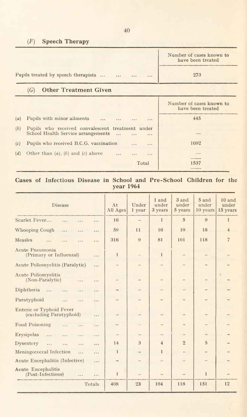 (F) Speech Therapy Number of cases known to have been treated Pupils treated by speech therapists ... 273 (G) Other Treatment Given Number of cases known to have been treated (a) Pupils with minor ailments 445 (b) Pupils who received convalescent treatment under School Health Service arrangements — (c) Pupils who received B.C.G. vaccination 1092 (d) Other than (a), (b) and (c) above — Total 1537 Cases of Infectious Disease in School and Pre-School Children for the year 1964 Disease At All Ages Under 1 year 1 and under 3 years 3 and under 5 years 5 and under 10 years 10 and under 15 years Scarlet Fever... 16 - 1 5 9 1 Whooping Cough 59 11 16 10 18 4 Measles 316 9 81 101 118 7 Acute Pneumonia (Primary or Influenzal) 1 - 1 - - - Acute Poliomyelitis (Paralytic) - - - - - - Acute Poliomyelitis (Non-Paralytic) - - - - - - Diphtheria - - - - - - Paratyphoid - - - - - - Enteric or Typhoid Fever (excluding Paratyphoid) - - - - - - Food Poisoning - - - - - - Erysipelas - - - - - - Dysentery 14 3 4 2 5 - Meningococcal Infection 1 - I - - - Acute Encephalitis (Infective) - - - - - - Acute Encephalitis (Post-Infectious) 1 - - - 1 -