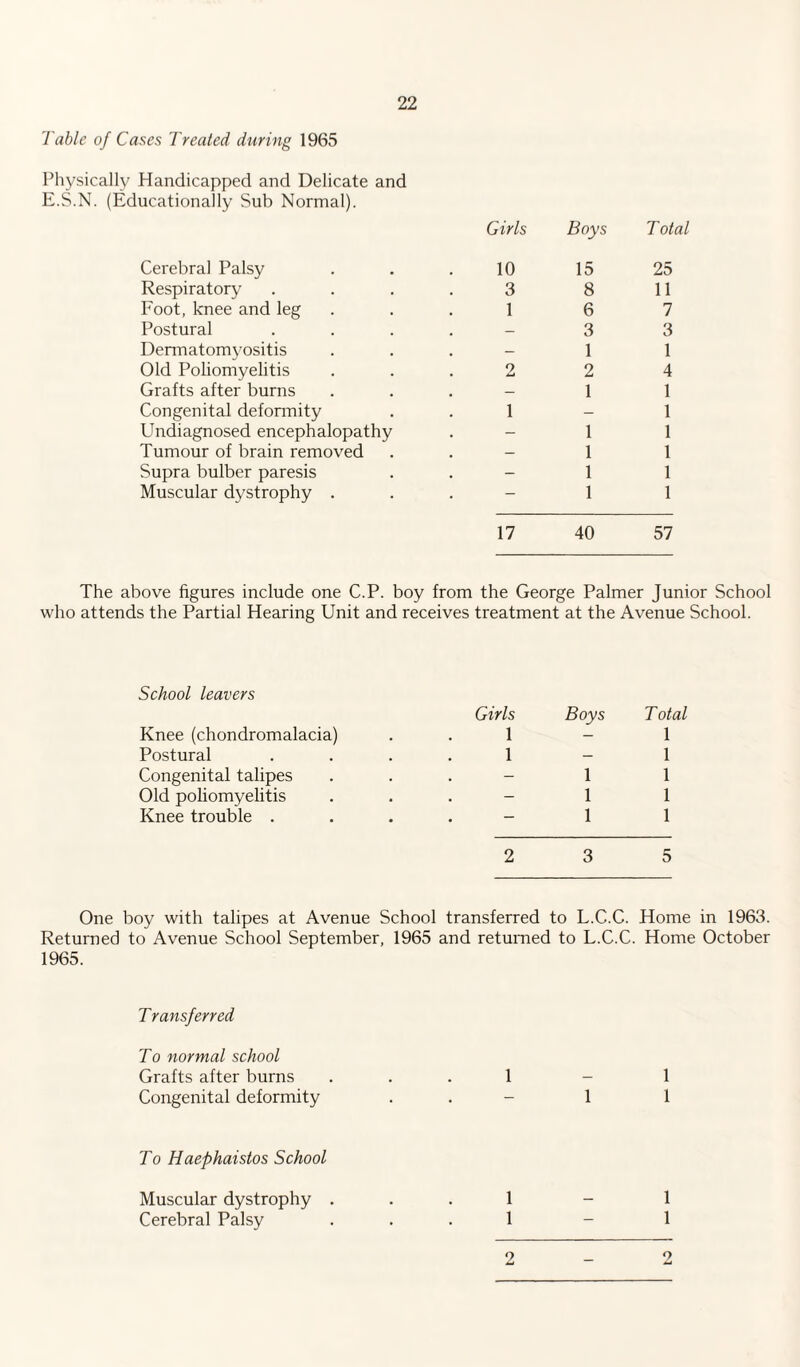 Table of Cases Treated during 1965 Physically Handicapped and Delicate and E.S.N. (Educationally Sub Normal). Girls Boys T otal Cerebral Palsy 10 15 25 Respiratory 3 8 11 Foot, knee and leg 1 6 7 Postural . — 3 3 Dermatomyositis . - 1 1 Old Poliomyelitis 2 2 4 Grafts after burns . — 1 1 Congenital deformity 1 — 1 Undiagnosed encephalopathy - 1 1 Tumour of brain removed . — 1 1 Supra bulber paresis , - 1 1 Muscular dystrophy . . — 1 1 17 40 57 The above figures include one C.P. boy from the George Palmer Junior School who attends the Partial Hearing Unit and receives treatment at the Avenue School. School leavers Girls Boys Total Knee (chondromalacia) 1 - 1 Postural 1 — 1 Congenital talipes - 1 1 Old poliomyelitis - 1 1 Knee trouble . . — 1 1 2 3 5 One boy with talipes at Avenue School transferred to L.C.C. Home in 1963. Returned to Avenue School September, 1965 and returned to L.C.C. Home October 1965. T ransferred To normal school Grafts after burns 1 — 1 Congenital deformity . — 1 1 To Haephaistos School Muscular dystrophy . 1 — 1 Cerebral Palsy 1 — 1 o JU - 2