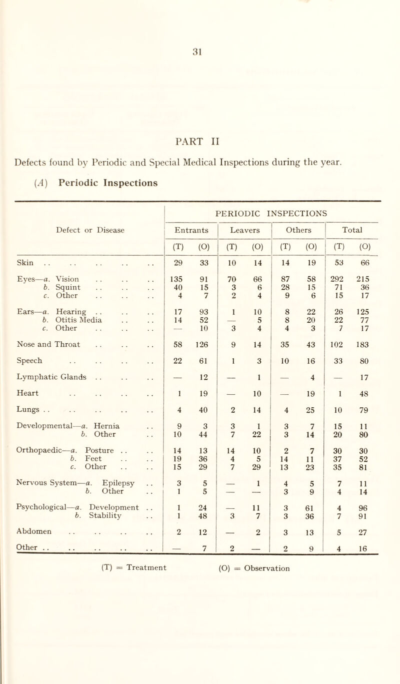 PART II Defects found by Periodic and Special Medical Inspections during the year. (A) Periodic Inspections PERIODIC INSPECTIONS Defect or Disease Entrants Leavers Others Total (T) (O) (T) (O) (T) (O) (T) (O) Skin 29 33 10 14 14 19 53 66 Eyes—a. Vision 135 91 70 66 87 58 292 215 b. Squint 40 15 3 6 28 15 71 36 c. Other 4 7 2 4 9 6 15 17 Ears—a. Hearing .. 17 93 1 10 8 22 26 125 b. Otitis Media 14 52 — 5 8 20 22 77 c. Other — 10 3 4 4 3 7 17 Nose and Throat 58 126 9 14 35 43 102 183 Speech 22 61 1 3 10 16 33 80 Lymphatic Glands . . — 12 — 1 — 4 — 17 Heart 1 19 — 10 — 19 1 48 Lungs . . 4 40 2 14 4 25 10 79 Developmental—a. Hernia 9 3 3 1 3 7 15 11 b. Other 10 44 7 22 3 14 20 80 Orthopaedic—a. Posture . . 14 13 14 10 2 7 30 30 b. Feet 19 36 4 5 14 11 37 52 c. Other 15 29 7 29 13 23 35 81 Nervous System—a. Epilepsy 3 5 _ 1 4 5 7 11 b. Other 1 5 — — 3 9 4 14 Psychological—a. Development .. 1 24 _ 11 3 61 4 96 b. Stability 1 48 3 7 3 36 7 91 Abdomen 2 12 — 2 3 13 5 27 Other .. — 7 2 — 2 9 4 16 (T) - Treatment (O) = Observation