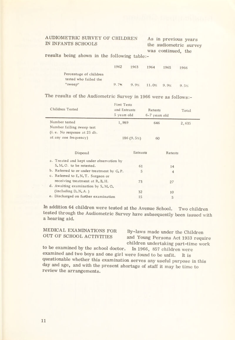 AUDIOMETRIC SURVEY OF CHILDREN As in previous years IN INFANTS SCHOOLS the audiometric survey was continued, the results being shown in the following table 1962 1963 1964 1965 1966 Percentage of children tested who failed the sweeP 9.7% 9.9% 11.0% 9.9% 9.5% The results of the Audiometric Survey in 1966 were as follows First Tests Children Tested and Entrants Retests Total 5 years old 6-7 years old Number tested 1,989 646 2,635 Number failing sweep test (i. e. No response at 25 db. at any one frequency) 186(9.5%) 60 Disposal Entrants Retests a. Treated and kept under observation by S. M.O. to be retested. 61 14 b. Referred to or under treatment by G. P. 5 4 c. Referred to E. N, T. Surgeon or receiving treatment at R. B. H. 73 27 d. Awaiting examination by S. M. O. (including D. N. A. ) 32 10 e. Discharged on further examination 15 5 In addition 64 children were tested at the Avenue School. Two children tested through the Audiometric Survey have subsequently been issued with a hearing aid. MEDICAL EXAMINATIONS FOR By-laws made under the Children OUT OF SCHOOL ACTIVITIES and Young Persons Act 1933 require children undertaking part-time work to be examined by the school doctor. In 1966, 857 children were examined and two boys and one girl were found to be unfit. It is questionable whether this examination serves any useful purpose in this day and age, and with the present shortage of staff it may be time to review the arrangements.