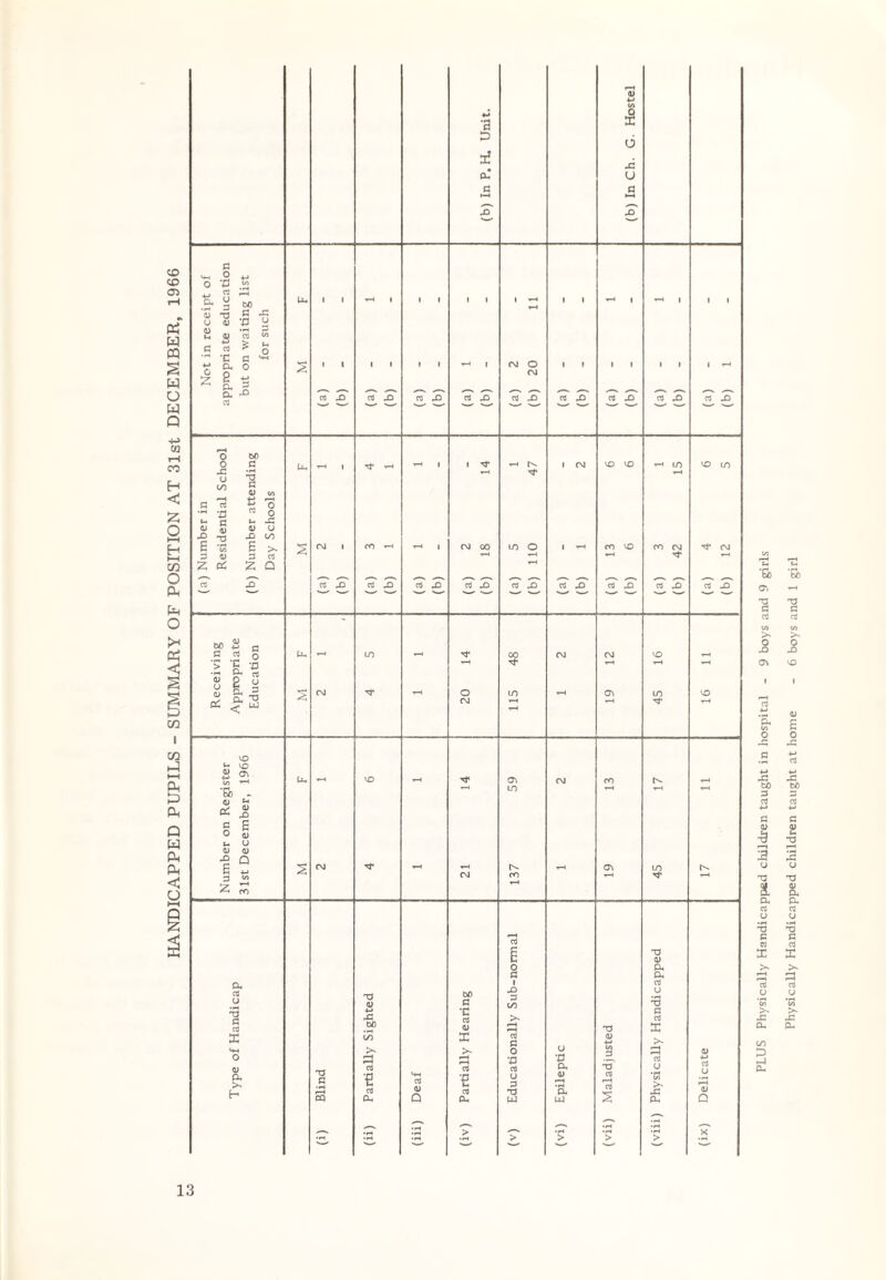 HANDICAPPED PUPILS - SUMMARY OF POSITION AT 31st DECEMBER, 1966 G .2 o V & y d) T3 O 0) d) .. •E a 2 « CL '-3 a ^ bO G -c 2 ^ cO »» * 5 G ^ O cm O CM o o XJ u 00 bO G d> c/i 4-> »- e t- J3 <U fl) <U u X} T3 X) C/5 £ *a E >* □ d) 3 CO Z cd rt Z xT Q ro f\J ■'T 60 £ c .2 « § •S g.2 « e 3 ° 5. 3 Cl ^3 < w vo t- vo a 2 00 *“« ■Eb - (1» t-* ^ J5 O 0) <D X) S G 2 CL cO U *3 G co X '♦H O <U CL >s H TJ 0) £ bO i/5 >* H cO 2 cd <u Q bo G *C CO <u Tc *d u •d CL <D 'Pu UJ a CL £ Pu PLUS Physically Handicapped children taught in hospital - 9 boys and 9 girls Physically Handicapped children taught at home - 6 boys and 1 girl