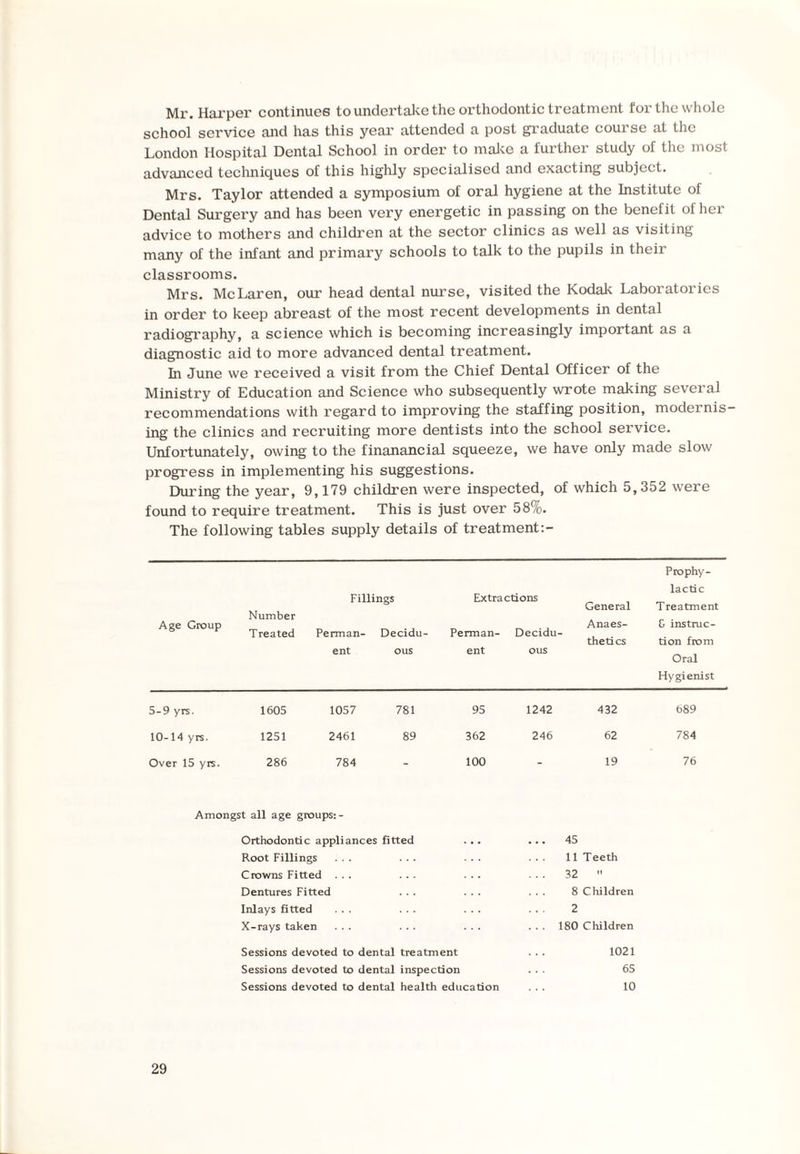 Mr. Harper continues to undertake the orthodontic treatment for the whole school service and has this year attended a post graduate course at the London Hospital Dental School in order to make a further study of the most advanced techniques of this highly specialised and exacting subject. Mrs. Taylor attended a symposium of oral hygiene at the Institute of Dental Surgery and has been very energetic in passing on the benefit of her advice to mothers and children at the sector clinics as well as visiting many of the infant and primary schools to talk to the pupils in their classrooms. Mrs. McLaren, our head dental nurse, visited the Kodak Laboratories in order to keep abreast of the most recent developments in dental radiography, a science which is becoming increasingly important as a diagnostic aid to more advanced dental treatment. In June we received a visit from the Chief Dental Officer of the Ministry of Education and Science who subsequently wrote making several recommendations with regard to improving the staffing position, modernis¬ ing the clinics and recruiting more dentists into the school service. Unfortunately, owing to the finanancial squeeze, we have only made slow progress in implementing his suggestions. During the year, 9,179 children were inspected, of which 5,352 were found to require treatment. This is just over 58%. The following tables supply details of treatment Prophy- Age Group Number Treated Fillings Perman- Decidu- ent ous Extractions Perman- Decidu- ent ous General Anaes¬ thetics lactic Treatment & instruc¬ tion from Oral Hygienist 5-9 yrs. 1605 1057 781 95 1242 432 689 10-14 yrs. 1251 2461 89 362 246 62 784 Over 15 yis. 286 784 - 100 - 19 76 Amongst all age groups: - Orthodontic appliances fitted ... 45 Root Fillings ... ... ... 11 Teeth Crowns Fitted ... ... ... ... 32 It Dentures Fitted ... ... 8 Children Inlays fitted ... ... ... 2 X-rays taken ... ... ... ... 180 Children Sessions devoted to dental treatment 1021 Sessions devoted to dental inspection 65 Sessions devoted to dental health education 10