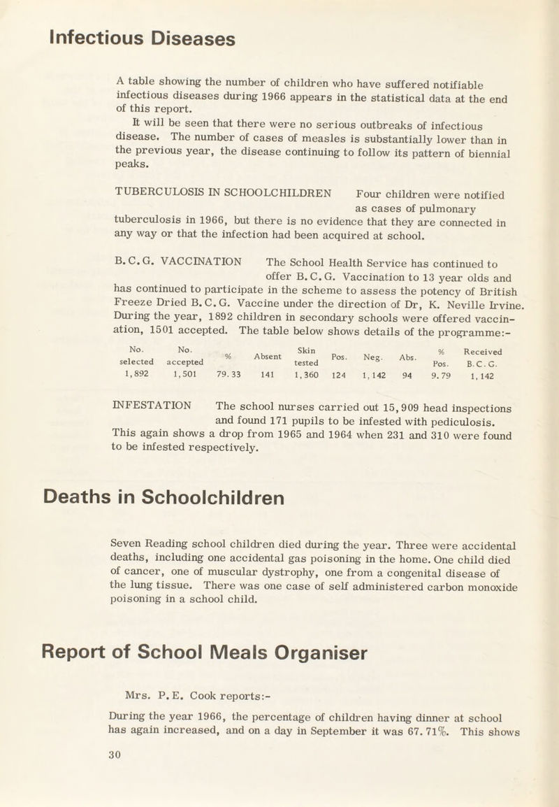 Infectious Diseases A table showing the number of children who have suffered notifiable infectious diseases during 1966 appears in the statistical data at the end of this report. It will be seen that there were no serious outbreaks of infectious disease. The number of cases of measles is substantially lower than in the previous year, the disease continuing to follow its pattern of biennial peaks. TUBERCULOSIS IN SCHOOLCHILDREN Four children were notified as cases of pulmonary tuberculosis in 1966, but there is no evidence that they are connected in any way or that the infection had been acquired at school. B. C.G. VACCINATION The School Health Service has continued to offer B.C.G. Vaccination to 13 year olds and has continued to participate in the scheme to assess the potency of British Freeze Dried B.C.G. Vaccine under the direction of Dr, K. Neville Irvine. During the year, 1892 children in secondary schools were offered vaccin¬ ation, 1501 accepted. The table below shows details of the programme:- No. No. selected accepted 1,892 1,501 % Absent Skin tested Pos. Neg. Abs. % Pos. Received B.C.G. 79. 33 141 1,360 124 1, 142 94 9. 79 1, 142 INFESTATION The school nurses carried out 15,909 head inspections and found 171 pupils to be infested with pediculosis. This again shows a drop from 1965 and 1964 when 231 and 310 were found to be infested respectively. Deaths in Schoolchildren Seven Reading school children died during the year. Three were accidental deaths, including one accidental gas poisoning in the home. One child died of cancer, one of muscular dystrophy, one from a congenital disease of the lung tissue. There was one case of self administered carbon monoxide poisoning in a school child. Report of School Meals Organiser Mrs. P.E. Cook reports During the year 1966, the percentage of children having dinner at school has again increased, and on a day in September it was 67. 71%. This shows