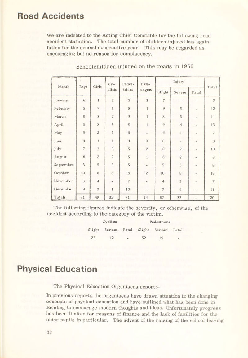 Road Accidents We are indebted to the Acting Chief Constable for the following road accident statistics. The total number of children injured has again fallen for the second consecutive year. This may be regarded as encouraging but no reason for complacency. Schoolchildren injured on the roads in 1966 Month Boys Girls Cy¬ clists Pedes¬ trians Pass- engers Injury Total Slight Severe Fatal January 6 1 2 2 3 7 - - 7 February 5 7 3 8 1 9 3 - 12 March 8 3 7 3 1 8 3 - 11 April 5 8 3 9 1 9 4 - 13 May 5 2 2 5 - 6 1 - 7 June 4 4 1 4 3 8 - - 8 July 7 3 3 5 2 8 2 - 10 August 6 2 2 5 1 6 2 - 8 September 3 5 3 5 - 5 3 - 8 October 10 8 8 8 2 10 8 - 18 November 3 4 - 7 - 4 3 - 7 December 9 2 1 10 - 7 4 - 11 Totals 71 49 35 71 14 87 33 - 120 The following figures indicate the severity, or otherwise, of the accident according to the category of the victim. Cyclists Pedestrians Slight Serious Fatal Slight Serious Fatal 23 12 52 19 Physical Education The Physical Education Organisers report:- In previous reports the organisers have drawn attention to the changing concepts of physical education and have outlined what has been done in Reading to encourage modern thoughts and ideas. Unfortunately progress has been limited for reasons of finance and the lack of facilities for the older pupils in particular. The advent of the raising of the school leaving
