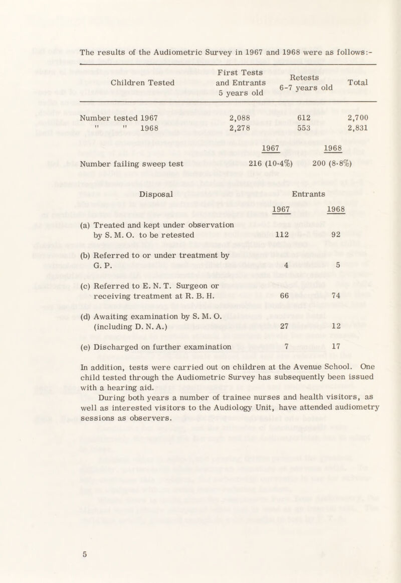 The results of the Audiometric Survey in 1967 and 1968 were as follows Children Tested First Tests and Entrants 5 years old Retests 6-7 years old Total Number tested 1967   1968 2,088 612 2,700 2,278 553 2,831 1967 1968 Number failing sweep test 216 (10-4%) 200 (8-8%) Disposal Entrants 1967 1968 (a) Treated and kept under observation by S. M. O. to be retested 112 92 (b) Referred to or under treatment by G. P. 4 5 (c) Referred to E. N. T. Surgeon or receiving treatment at R. B. H. 66 74 (d) Awaiting examination by S. M. O. (including D. N. A.) 27 12 (e) Discharged on further examination 7 17 In addition, tests were carried out on children at the Avenue School. One child tested through the Audiometric Survey has subsequently been issued with a hearing aid. During both years a number of trainee nurses and health visitors, as well as interested visitors to the Audiology Unit, have attended audiometry sessions as observers.