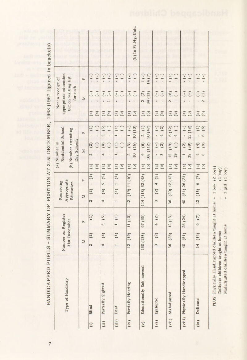 HANDICAPPED PUPILS - SUMMARY OF POSITION AT 31st DECEMBER, 1968 (1967 figures in brackets) PLUS Physically Handicapped children taught at home - 1 boy (2 boys) Delicate children taught at home - - (1 boy) Maladjusted children taught at home - 1 girl (1 boy)