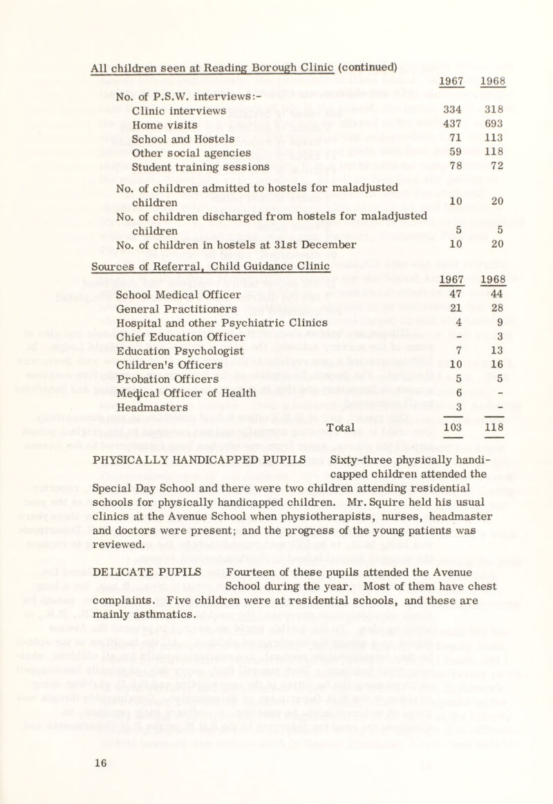 All children seen at Reading Borough Clinic (continued) 1967 1968 No. of P.S.W. interviews:- Clinic interviews 334 318 Home visits 437 693 School and Hostels 71 113 Other social agencies 59 118 Student training sessions 78 72 No. of children admitted to hostels for maladjusted children 10 20 No. of children discharged from hostels for maladjusted children 5 5 No. of children in hostels at 31st December 10 20 Sources of Referral, Child Guidance Clinic 1967 1968 School Medical Officer 47 44 General Practitioners 21 28 Hospital and other Psychiatric Clinics 4 9 Chief Education Officer - 3 Education Psychologist 7 13 Children's Officers 10 16 Probation Officers 5 5 Medical Officer of Health 6 - Headmasters 3 Total 103 118 PHYSICALLY HANDICAPPED PUPILS Sixty-three physically handi¬ capped children attended the Special Day School and there were two children attending residential schools for physically handicapped children. Mr. Squire held his usual clinics at the Avenue School when physiotherapists, nurses, headmaster and doctors were present; and the progress of the young patients was reviewed. DELICATE PUPILS Fourteen of these pupils attended the Avenue School during the year. Most of them have chest complaints. Five children were at residential schools, and these are mainly asthmatics.