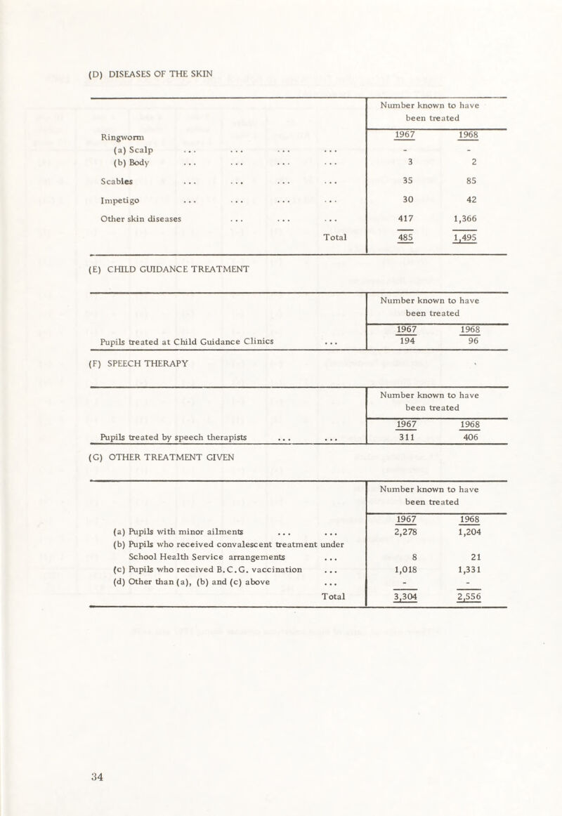 (D) DISEASES OF THE SKIN Ringworm (a) Scalp ... ... ... ... (b) Body ... ... ... ... Scabies ... ... ... ••• Impetigo ... ... ... Other skin diseases ... ... ... Total Number known to have been treated 1967 1968 3 2 35 85 30 42 417 1,366 485 1,495 (E) CHILD GUIDANCE TREATMENT Pupils treated at Child Guidance Clinics Number known to have been treated 1967 1968 194 96 (F) SPEECH THERAPY Pupils treated by speech therapists ... ... Number known to have been treated 1967 1968 311 406 (G) OTHER TREATMENT GIVEN (a) Pupils with minor ailments ... ... (b) Pupils who received convalescent treatment under School Health Service arrangements (c) Pupils who received B.C.G. vaccination ... (d) Other than (a), (b) and (c) above Total Number known to have been treated 1967 1968 2,278 1,204 8 21 1,018 1,331 3,304 2,556