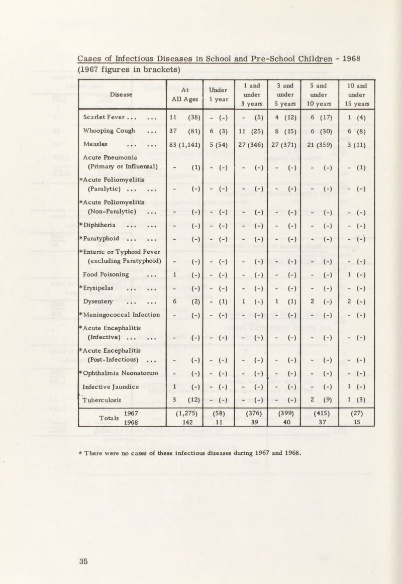 Cases of Infectious Diseases in School and Pre-School Children - 1968 (1967 figures in brackets) Disease At All Ages Under 1 year 1 and under 3 years 3 and under 5 years 5 and under 10 years 10 and under 15 years Scarlet Fever. 11 (38) - (-) - (S) 4 (12) 6 (17) 1 (4) Whooping Cough ... 37 (81) 6 (3) 11 (25) 8 (15) 6 (30) 6 (8) Measles . 83 (1,141) 5(54) 27(346) 27 (371) 21 (359) 3 (11) Acute Pneumonia (Primary or Influenzal) - (1) * (-) - (-) - (-) - (-) - (1) ♦Acute Poliomyelitis (Paralytic). - (-) - (-) - (-) - (-)  (-) - (-) ♦Acute Poliomyelitis (Non-Paralytic) - (-) - (-) - (-) * (-) - (-) - (*) ♦Diphtheria . - (-) - (-) - (-) - (-) - (-) - (-) ♦Paratyphoid . - (-) - (-) - (-) - (-) - (-) - <-) ♦Enteric or Typhoid Fever (excluding Paratyphoid) - (-) - (-) - (-) - (-) - (-) - (-) Food Poisoning ... 1 (-) * (-) - (-) * (-) - (-) 1 (-) ♦Erysipelas . - (-) - (-) - (-) - (-) - (-) - (-) Dysentery . 6 (2) - (1) 1 (-) 1 (1) 2 (-) 2 (-) ♦Meningococcal Infection - (-) - (-) - (-) - (-) - (-) - (*) ♦Acute Encephalitis (Infective). - (-) - (-) - (') - (-) - (-) - (-) ♦Acute Encephalitis (Post-Infectious) - (-) - (-) - (-) - (-) - (-) * (-) ♦Ophthalmia Neonatorum - (-) - (-) - (-) - (-) - (-) * (*) Infective Jaundice 1 (-) - () - (') - (-) - (-) 1 (-) Tuberculosis 3 (12) - (-) - (-) - (-) 2 (9) 1 (3) 1967 TOtalS 1968 (1,275) 142 (58) 11 (376) 39 (399) 40 (415) 37 (27) 15 * There were no cases of these infectious diseases during 1967 and 1968.