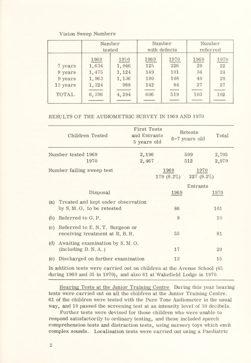 Vision Sweep Numbers Number tested Nun with d iber efects Number referred 1969 1970 1969 1970 1969 1970 7 years 1,634 1,046 125 226 29 22 8 years 1,475 1,124 149 101 34 24 9 years 1, 963 1,136 190 108 40 29 13 years 1,324 988 142 84 27 27 TOTAL 6,396 4, 294 606 519 103 102 RESULTS OF THE AUDIOMETRIC SURVEY IN 1969 AND 1970 First Tests Children Tested and Entrants 5 years old Retests 6-7 years old Total Number tested 1969 2,196 509 2,705 1970 2,467 512 2,979 Number failing sweep test 1969 1970 179 (8.2%) 227 (9.2%) Disposal 1969 Entrants 1970 (a) Treated and kept under observation by S. M. O. to be retested 86 101 (b) Referred to G. P. 8 10 (c) Referred to E. N. T. Surgeon or receiving treatment at R. B. H. 55 81 (d) Awaiting examination by S. M. O. (including D. N. A.) 17 20 (e) Discharged on further examination 13 15 In addition tests were carried out on children at the Avenue School (45 during 1969 and 35 in 1970), and also 61 at Wakefield Lodge in 1970. Hearing Tests at the Junior Training Centre During this year hearing tests were carried out on all the children at the Junior Training Centi’e. 61 of the children were tested with the Pure Tone Audiometer in the usual way, and 19 passed the screening test at an intensity level of 30 decibels. Further tests were devised for those children who were unable to respond satisfactorily to ordinary testing, and these included speech comprehension tests and distraction tests, using nursery toys which emit complex sounds. Localisation tests were carried out using a Paediatric