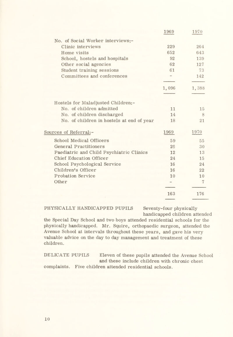 1969 1970 No. of Social Worker interviews:- Clinic interviews 229 264 Home visits 652 643 School, hostels and hospitals 92 139 Other social agencies 62 127 Student training sessions 61 73 Committees and conferences — 142 1, 096 1,388 Hostels for Maladjusted Children:- No. of children admitted 11 15 No. of children discharged 14 8 No. of children in hostels at end of year 18 21 Sources of Referral:- 1969 1970 School Medical Officers 59 55 General Practitioners 26 30 Paediatric and Child Psychiatric Clinics 12 13 Chief Education Officer 24 15 School Psychological Service 16 24 Children's Officer 16 22 Probation Service 10 10 Other - 7 163 176 PHYSICALLY HANDICAPPED PUPILS Seventy-four physically handicapped children attended the Special Day School and two boys attended residential schools for the physically handicapped. Mr. Squire, orthopaedic surgeon, attended the Avenue School at intervals throughout these years, and gave his very valuable advice on the day to day management and treatment of these children. DELICATE PUPILS Eleven of these pupils attended the Avenue School and these include children with chronic chest complaints. Five children attended residential schools.