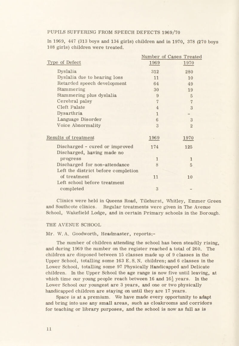PUPILS SUFFERING FROM SPEECH DEFECTS 1969/70 In 1969, 447 (313 boys and 134 girls) children and in 1970, 378 (270 boys 108 girls) children were treated. Number of Cases Treated Type of Defect 1969 1970 Dyslalia 312 280 Dyslalia due to hearing loss 11 10 Retarded speech development 64 49 Stammering 30 19 Stammering plus dyslalia 9 5 Cerebral palsy 7 7 Cleft Palate 4 3 Dysarthria 1 Language Disorder 6 3 Voice Abnormality 3 2 Results of treatment 1969 1970 Discharged - cured or improved 174 125 Discharged, having made no progress 1 l Discharged for non-attendance 8 5 Left the district before completion of treatment 11 10 Left school before treatment completed 3 Clinics were held in Queens Road, Tilehurst, Whitley, Emmer Green and Southcote clinics. Regular treatments were given in The Avenue School, Wakefield Lodge, and in certain Primary schools in the Borough. THE AVENUE SCHOOL Mr. W. A. Goodworth, Headmaster, reports:- The number of children attending the school has been steadily rising, and during 1969 the number on the register reached a total of 26(L The children are disposed between 15 classes made up of 9 classes in the Upper School, totalling some 163 E. S. N. children; and 6 classes in the Lower School, totalling some 97 Physically Handicapped and Delicate children. In the Upper School the age range is now five until leaving, at which time our young people reach between 16 and 16^ years. In the Lower School our youngest are 3 years, and one or two physically handicapped children are staying on until they are 17 years. Space is at a premium. We have made every opportunity to adapt and bring into use any small areas, such as cloakrooms and corridors for teaching or library purposes, and the school is now as full as is