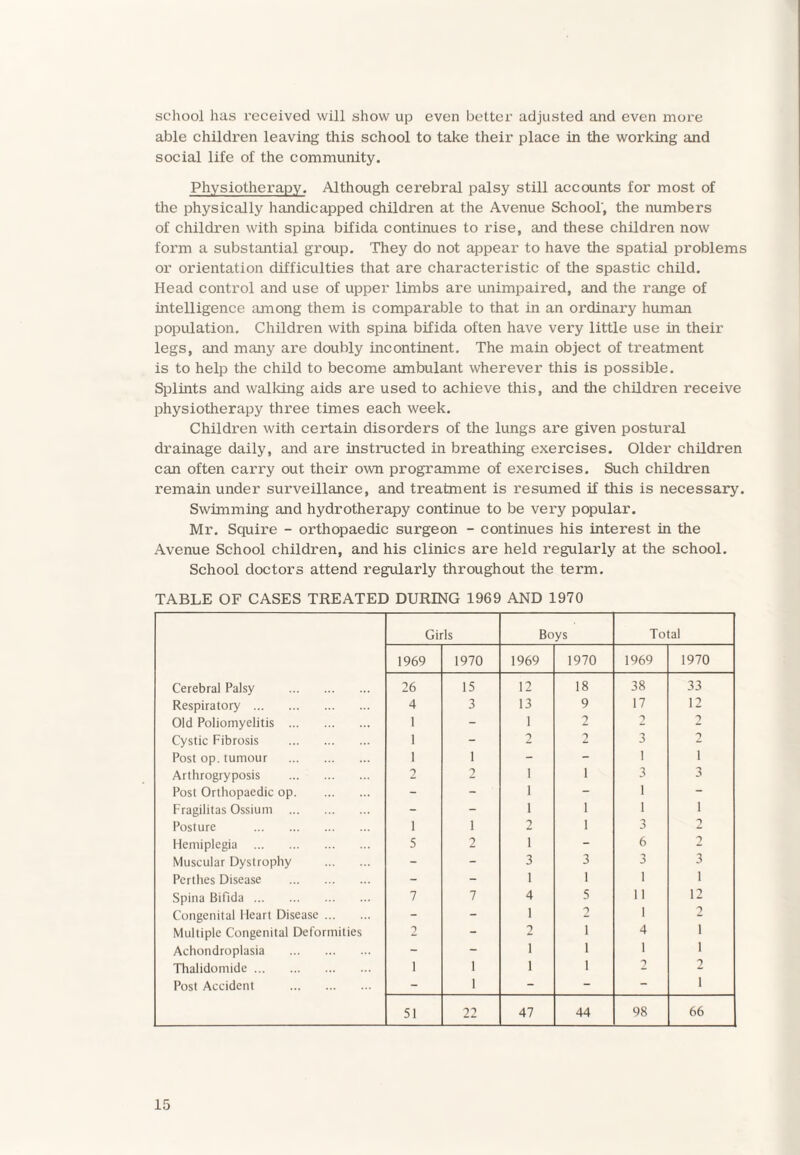 school has received will show up even better adjusted and even more able children leaving this school to take their place in the working and social life of the community. Physiotherapy. Although cerebral palsy still accounts for most of the physically handicapped children at the Avenue School', the numbers of children with spina bifida continues to rise, and these children now form a substantial group. They do not appear to have the spatial problems or orientation difficulties that are characteristic of the spastic child. Head control and use of upper limbs are unimpaired, and the range of intelligence among them is comparable to that in an ordinary human population. Children with spina bifida often have very little use in their legs, and many are doubly incontinent. The main object of treatment is to help the child to become ambulant wherever this is possible. Splints and walking aids are used to achieve this, and the children receive physiotherapy three times each week. Children with certain disorders of the lungs are given postural drainage daily, and are instructed in breathing exercises. Older children can often carry out their own programme of exercises. Such children remain under surveillance, and treatment is resumed if this is necessary. Swimming and hydrotherapy continue to be very popular. Mr. Squire - orthopaedic surgeon - continues his interest in the Avenue School children, and his clinics are held regularly at the school. School doctors attend regularly throughout the term. TABLE OF CASES TREATED DURING 1969 AND 1970 Girls Boys Total 1969 1970 1969 1970 1969 1970 Cerebral Palsy . 26 15 12 18 38 33 Respiratory . 4 3 13 9 17 12 Old Poliomyelitis . 1 - 1 2 2 2 Cystic Fibrosis . 1 - 2 2 3 2 Post op. tumour . 1 1 - - 1 i Arthrogryposis . 2 2 i i 3 3 Post Orthopaedic op. - - i - 1 Fragilitas Ossium . - - i i 1 1 Posture . i i 2 i 3 2 Hemiplegia . 5 2 1 - 6 2 Muscular Dystrophy . - - 3 3 3 3 Perthes Disease . - - 1 1 1 1 Spina Bifida. 7 7 4 5 11 12 Congenital Heart Disease. - - 1 2 1 2 Multiple Congenital Deformities 2 - 2 i 4 i Achondroplasia . - - i i 1 i Thalidomide. i 1 i i 2 2 Post Accident . - 1 - - - i 51 22 47 44 98 66