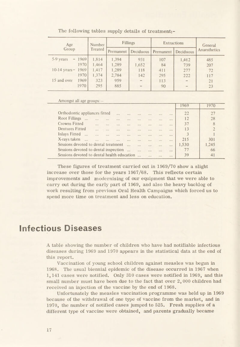 The following tables supply details of treatment:- Age Group Number Treated Fillings Extractions General Anaesthetics Permanent Deciduous Permanent Deciduous 5-9 years - 1969 1,814 1,394 931 107 1,4-12 485 1970 1,464 1,289 1,652 84 739 207 10-14 years- 1969 1,417 1,289 118 411 277 72 1970 1,374 2,784 142 295 222 117 15 and over 1969 323 959 - 113 - 21 1970 295 885 - 90 - 23 Amongst all age groups: — 1969 1970 Orthodontic appliances fitted . 22 27 Root Fillings. 12 28 Crowns Fitted . 37 8 Dentures Fitted . 13 2 Inlays Fitted . 3 1 X-rays taken . 215 301 Sessions devoted to dental treatment . 1,530 1,245 Sessions devoted to dental inspection. 77 66 Sessions devoted to dental health education. 39 41 These figures of treatment carried out in 1969/70 show a slight increase over those for the years 1967/68. This reflects certain improvements and modernising of our equipment that we were able to carry out during the early part of 1969, and also the heavy backlog of work resulting from previous Oral Health Campaigns which forced us to spend more time on treatment and less on education. Infectious Diseases A table showing the number of children who have had notifiable infectious diseases during 1969 and 1970 appears in the statistical data at the end of this report. Vaccination of young school children against measles was begun in 1968. The usual biennial epidemic of the disease occurred in 1967 when 1,141 cases wei’e notified. Only 310 cases were notified in 1969, and this small number must have been due to the fact that over 2, 000 children had received an injection of the vaccine by the end of 1968. Unfortunately the measles vaccination programme was held up in 1969 because of the withdrawal of one type of vaccine from the market, and in 1970, the number of notified cases jumped to 525. Fresh supplies of a different type of vaccine were obtained, and parents gradually became