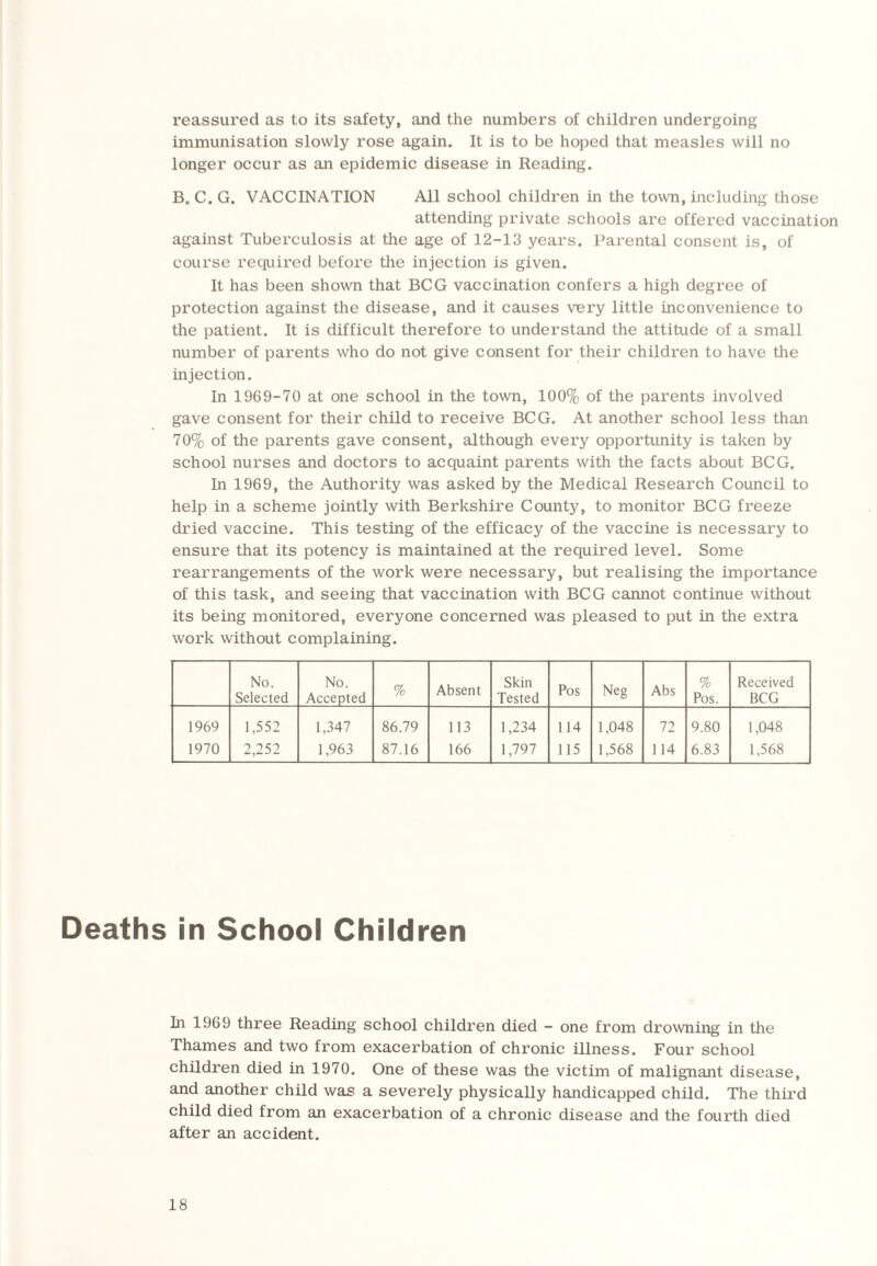 reassured as to its safety, and the numbers of children undergoing immunisation slowly rose again. It is to be hoped that measles will no longer occur as an epidemic disease in Reading. B. C. G. VACCINATION All school children in the town, including those attending private schools are offered vaccination against Tuberculosis at the age of 12-13 years. Parental consent is, of course requix-ed before the injection is given. It has been shown that BCG vaccination confers a high degree of protection against the disease, and it causes very little inconvenience to the patient. It is difficult therefore to understand the attitude of a small number of parents who do not give consent for their children to have the injection. In 1969-70 at one school in the town, 100% of the parents involved gave consent for their child to receive BCG. At another school less than 70% of the parents gave consent, although every opportunity is taken by school nurses and doctors to acquaint parents with the facts about BCG. In 1969, the Authority was asked by the Medical Research Council to help in a scheme jointly with Berkshire County, to monitor BCG freeze dried vaccine. This testing of the efficacy of the vaccine is necessary to ensure that its potency is maintained at the required level. Some rearrangements of the work were necessary, but realising the importance of this task, and seeing that vaccination with BCG cannot continue without its being monitored, everyone concerned was pleased to put in the extra work without complaining. No. Selected No. Accepted % Absent Skin Tested Pos Neg Abs % Pos. Received BCG 1969 1970 1,552 2,252 1,347 1,963 86.79 87.16 113 166 1,234 1,797 114 115 1.048 1,568 72 114 9.80 6.83 1.048 1,568 Deaths in School Children In 1969 three Reading school children died - one from drowning in the Thames and two from exacerbation of chronic illness. Four school children died in 1970. One of these was the victim of malignant disease, and another child was a severely physically handicapped child. The third child died from an exacerbation of a chronic disease and the fourth died after an accident.