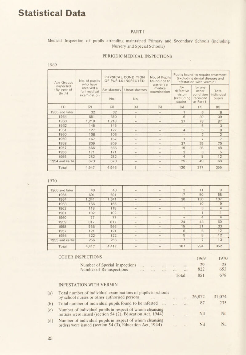 Statistical Data PART I Medical Inspection of pupils attending maintained Primary and Secondary Schools (including Nursery and Special Schools) PERIODIC MEDICAL INSPECTIONS 1969 Age Groups inspected (By year of Birth) No. of pupils who have received a full medical examination PHYSICAL CONDITION OF PUPILS INSPECTED No. of Pupils found not to warrant a medical examination Pupils found to require treatment (excluding dental diseases and infestation with vermin) for defective vision (excluding squint) for any other condition recorded at Part 11 Total individual pupils Satisfactory Unsatisfactory No. No. (1) (2) (3) (4) (5) (6) (7) (8) 1965 and later 32 32 _ _ 1 6 6 1964 651 650 1 - 6 39 39 1963 1,218 1,218 - - 21 78 87 1962 145 145 - - - 5 3 1961 127 127 - - 4 5 8 1960 106 106 - - - 2 2 1959 167 167 - - 1 7 7 1958 809 809 - - 37 39 70 1957 566 566 - - 19 36 48 1956 171 171 - 2 3 5 1955 282 282 - 4 8 12 1954 and earliei 673 673 - - 25 49 68 Total 4,947 4,946 1 - 120 277 355 1970 1966 and later 40 40 - _ 2 11 9 1965 691 691 - - 17 50 58 1964 1,341 1,341 - - 30 130 137 1963 166 166 - - - 10 9 1962 118 118 - 1 3 4 1961 102 102 - - - 1 1 1960 77 77 ~ - - 4 4 1959 817 817 - 24 43 60 1958 566 566 - - 15 21 33 1957 121 121 - - 6 6 12 1956 122 122 - - 5 8 12 1955 and earliei 256 256 7 7 13 Total 4,417 4,417 - - 107 294 352 OTHER INSPECTIONS Number of Special Inspections Number of Re-inspections Total 1969 29 822 851 1970 25 653 678 INFESTATION WITH VERMIN (a) Total number of individual examinations of pupils in schools by school nurses or other authorised persons . (b) Total number of individual pupils found to be infested ... (c) Number of individual pupils in respect of whom cleansing notices were issued (section 54 (2), Education Act, 1944) (d) Number of individual pupils in respect of whom cleansing orders were issued (section 54 (3), Education Act, 1944) 26,872 31,074 87 235 Nil Nil Nil Nil