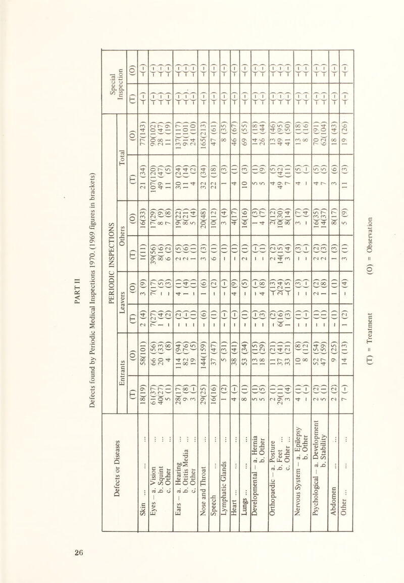Defects found by Periodic Medical Inspections 1970. (1969 figures in brackets) _o Y TTY YYY Y Y Y 1 Y TT YYY YY Y Y 1 1 <D <D CO ^'TV^TS ^T'/Ts^T H Y Y YY YYY Y Y Y Y Y Y Y YYY YY Y Y Y — C-l 13 o H ._. ___ ^^ V ^—. VZ-S ,—,,—, y—v ,—. ,^-K ' ^ -—- ' H ^—' ■i——- ^ ■— s— z x: H 0 5 /_s ___ __ ___ ___ __s ,_. ^^ ^__ ___ ,_^ ^^ ^^ ___ /_^ W __ .-' —- .—^ ' __ -■ —- H z CO  o o Q -—- — r i — -—- & oo UJ d> Cl > ,—s/_,,_s /-S--S/-_ ,—. /—s ^—s /--s ,-N/-- .—s ^ ,—s/—v ,—,. .—. YY r~ -t tN CM 1 — NO 1-^ 1 | 1—1 1 rc Cl VO Ci — 1 —H —-t — Cl f— d ^ w w- 'w-'' -—- ^1—/ ^^ ' —1 ' ^ -- >' ci r- ^ i 1 1 1 1 1 1 1 1 1 1 1 VO —< 1 1 1 1 1 “N o kn co w ON P' W kc Yl- rc yY rc —' Cl Cl YY Cl ' —- kn tn Cl — o / w 00 'COt YY Cl ON YY r- kC 00 rc rc oo ^ c* o O 00 ci r- ON yY 4_. kn VO Cl »—• 00 — Yf rc re to l-H 1-^ ^ O Yl kn yy i—i c 1—1 T—1 CO l-l c . Z“- /-—V /—s/— ^-v. ^—s V V S .—, ^-s ON r- c* *-h r- oo 1 kc VO Cl 1 i—i *-’ kn —* — yY — 1 Cl —< Cl 1 rn c l ' —— y>—-• ^ n _i ^—- ■n—•■ 'w' •^.i^ ■>—✓ 00 - O Y 00 ON n ON vO •—< yY oo ko to cl on rc YY 1 ci kn Cl r- vO Tf O) Cl Cl c >> a> .2 - C/5 CL v. CD 0) £ . CL >> C/5 ^3 x: O — C/5 Cd 0) Cd <D +-> xo C/5 <D JC, &- uj O A \ • U a> 2 Q on 5 T3 <D 0£>^ oo cd* X O c; 0h u- O cd’ X i O c/a O <D Q - a. Vision b. Squint c. Other - a. Hearin b. Otitis c. Other cd o £ Y3 C CTJ X C cd 3 o ca X Vi 1 3 c a> E a. cd X O 1 o 'O CD cd CL E <u Vi >, CO C/5 d 1 o ■5b o 'o c CD E o Oh O o x Ui c c/5 <D >v C/5 tn oo O <Li <U £ >, t— cd <u > <D X c £ a> o >s Y3 X CO UJ UJ z CO -1 i hJ a o z CL < o (T) = Treatment (O) = Observation