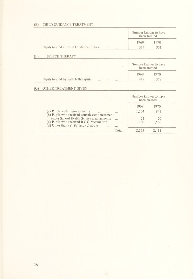 (E) CHILD GUIDANCE TREATMENT Pupils treated at Child Guidance Clinics . Number known to have been treated 1969 1970 314 351 (F) SPEECH THERAPY Pupils treated by speech therapists . Number known to have been treated 1969 1970 447 378 (G) OTHER TREATMENT GIVEN (a) Pupils with minor ailments . (b) Pupils who received convalescent treatment under School Health Service arrangements (c) Pupils who received B.C.G. vaccination (d) Other than (a), (b) and (c) above . Total Number known to have been treated 1969 1970 1,554 843 21 20 980 1,568 2,555 2,431