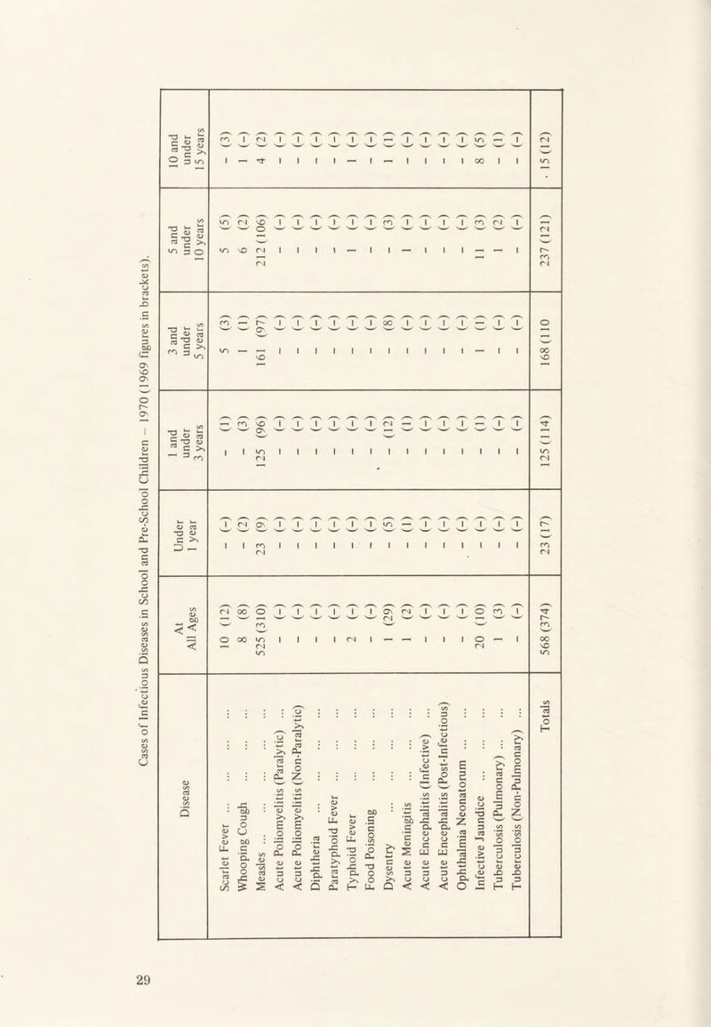 Cases of Infectious Diseases in School and Pre-School Children — 1970 (1969 figures in brackets). cc *T1 ' S— O', ^—- m -O 0) I: c in _ _ 1 1 1 1 1 1 1 1 1 1 1 1 1 00 . oo -_- p\ f—I _ 3 3 d) - c >, 1 1 1 1 1 1 1 1 1 1 1 in * /—V /—N Jp 1 Cl On 1 1 1 i 1 1 in «—H 1 1 1 1 1 1 c~ T3 <l> C >v ^ ' w ' ' ' ' ■s—^ s ' s ' ' ' ' ' ' ' ’ 3 - 1 1 ro Cl 1 1 1 1 1 » 1 1 1 1 1 1 1 cn Cl w o /*“\ ^-' '-- *s Cl 00 O l 1 1 1 1 1 ON Cl 1 1 1 o m 1 Cl r- << w rc N—' m O 00 in 1 1 1 1 Cl 1 1 _ 1 1 1 O <—i 1 00 < Cl Cl VQ m in 00 o 00 3 : ■3 O O o >> c3 t— CO ex a> _> o c /■“s >> X 03 H ■3 c O u & 00 E b O g a> on CO Oh. C/3 £ 00 t— c 00 X 00 d c C o E <£ C C/3 Q •S) > <D OX) 00 o (U .a TD £ o Z e Ll„ ,s OX) -C X z G '—- C > c X X 3 oo oo CJ O o rt a> o a> CT3 C3 o X C/3 3 a> s 0) o o —) O o X — c ’x o C/3 x a> o ex <D a> X x ex >, ‘o X d X X) b -«—> C X a> c X 0) 0) > t) 3 o D 3 0 a> cn 3 3 X o c/3 3 3 3 X <3_* X X a> O O >, o o O) o o 3 3 o GO 3s < < Q X H X a < < < c X H H