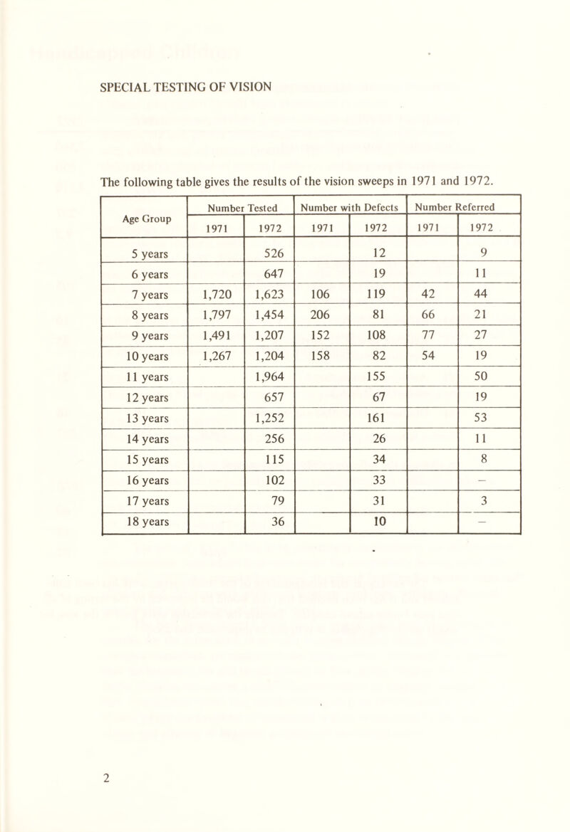 SPECIAL TESTING OF VISION The following table gives the results of the vision sweeps in 1971 and 1972. Age Group Number Tested Number with Defects Number Referred 1971 1972 1971 1972 1971 1972 5 years 526 12 9 6 years 647 19 11 7 years 1,720 1,623 106 119 42 44 8 years 1,797 1,454 206 81 66 21 9 years 1,491 1,207 152 108 77 27 10 years 1,267 1,204 158 82 54 19 11 years 1,964 155 50 12 years 657 67 19 13 years 1,252 161 53 14 years 256 26 11 15 years 115 34 8 16 years 102 33 — 17 years 79 31 3 18 years 36 10 —