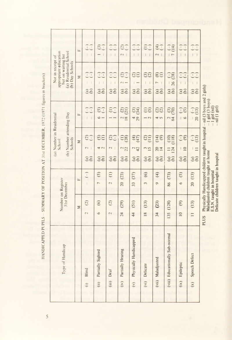 HANDICAPPED PUPILS SUMMARY OF POSITION AT 31 st DECEMBER. 1972 (1971 figures in brackets) i - re n — | -t i i _ | ■ i i fN | 1 1 1 1 | 1 r> i i 1 1 _ ft <-> a. g opt/: o « o Z—' z-^ 1 1 1 | 1 i Cl | Cl — t-C Cl 00 — 1 oc | | 1 1 w Q. O VI >> s i i i i i i ri — 1 - l i C' I wCj^ 1 Cl i i 1 1 _ ,—. ^,_. __ ,_. _ z-» re X ^re X 03 X re X 03 X 03 X 03 X 03 X u-i | — ci — CC Tf — n c-l Cl CC O 1 ^ , ro ^ci w co wc- ^ re' LU —' v—' i q i i X — — ci oo Tt O' — <N rt n ci 1 ^ 1 o <V DU •£ cn -rt 0> c Cl 00 CN .5 re r 1 : in — ci T — 00 Tt C CM — Tf O' O bo 1 os’ 1 ^ '—’ w r i w tT <—■ E c s w ' ' wc- w Z c/5 IN 1 Tf Cl <N | Cl Cl CM Cl d m in o CJ — — — Cl 1 2 i — re X) • ,—. —' u z—- y—v /-' ._. s K /—- ._, ,—. k Z-*s —. z—s 03 X 03 X re X 03 X 03 X 03 x re X 03 X re X -- v—- _s _s z-v ^s n •— ro c X rc un cc Cl cc C- w—m LL. w W (/i k- • — aj OQjo 1 c~ Cl O m cc On X X o Cl ro 00 Cl ° C O' £ o C D q s v ,—. s Cl X Cl av —« cc rc 00 O' cc '— ' ■—' Cl n CN Cl — s s—- 'W' z Cl X ci rf oc rr n o Cl cc cc 73 T3 E k-. CU o a. 03 Cl 03 c X *o T3 OO q •a 3 to c 03 4 re <u re i -a jc o o CO X >s c o o O Cu TJ _>» 73 <*. >> 73 =1 U <u 00 u CO 3 •o' o 03 0) o a. 4) Q X u H c 5 u* re cu 03 H 03 CU >» £ s 73 S 3 XJ LU a. LU OJ a. CO _> > > > > _x X 5 PLUS Physically Handicapped children taught in hospital - nil (3 boys and 2 girls) Maladjusted children taught at home — 1 girl (3 boys) E.S.N. taught in hospital — 1 girl (nil) Delicate children taught in hospital —nil (1 girl)