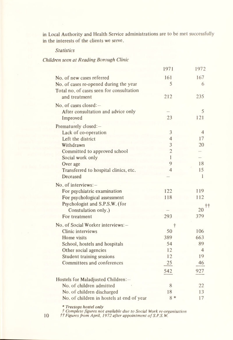 in Local Authority and Health Service administrations are to be met successfully in the interests of the clients we serve. Statistics Children seen at Reading Borough Clinic 1971 1972 No. of new cases referred 161 167 No. of cases re-opened during the year 5 6 Total no. of cases seen for consultation and treatment 212 235 No. of cases closed: — After consultation and advice only — 5 Improved 23 121 Prematurely closed: — Lack of co-operation 3 4 Left the district 4 17 Withdrawn 3 20 Committed to approved school 2 — Social work only 1 — Over age 9 18 Transferred to hospital clinics, etc. 4 15 Deceased — 1 No. of interviews:— For psychiatric examination 122 119 For psychological assessment 118 112 Psychologist and S.P.S.W. (for tt Constulation only.) — 20 For treatment 293 379 No. of Social Worker interviews: — t Clinic interviews 50 106 Home visits 389 663 School, hostels and hospitals 54 89 Other social agencies 12 4 Student training sessions 12 19 Committees and conferences 25 46 542 927 Hostels for Maladjusted Children: — No. of children admitted 8 22 No. of children discharged 18 13 No. of children in hostels at end of year 8 * 17 * Treetops hostel only t Complete figures not available due to Social Work re-organisation