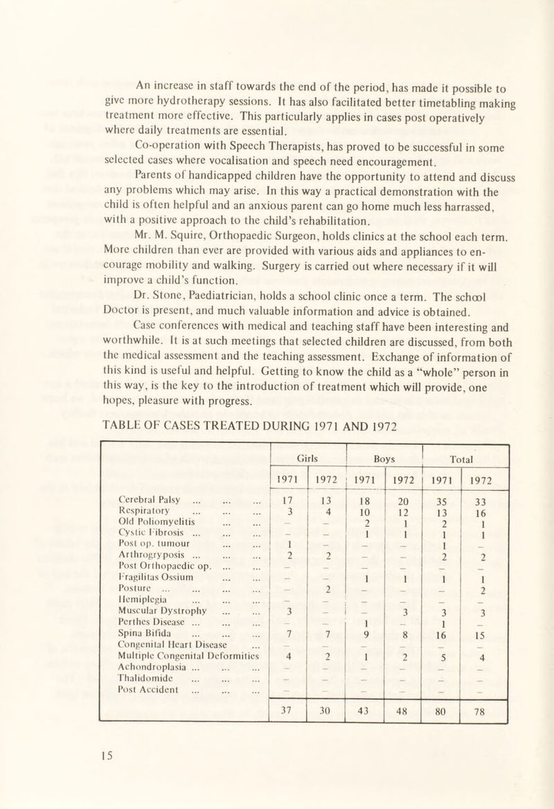 An increase in staff towards the end of the period, has made it possible to give more hydrotherapy sessions. It has also facilitated better timetabling making treatment more effective. This particularly applies in cases post operatively where daily treatments are essential. Co-operation with Speech Therapists, has proved to be successful in some selected cases where vocalisation and speech need encouragement. Parents ol handicapped children have the opportunity to attend and discuss any problems which may arise. In this way a practical demonstration with the child is often helpful and an anxious parent can go home much less harrassed, with a positive approach to the child’s rehabilitation. Mr. M. Squire, Orthopaedic Surgeon, holds clinics at the school each term. More children than ever are provided with various aids and appliances to en¬ courage mobility and walking. Surgery is carried out where necessary if it will improve a child’s function. Dr. Stone, Paediatrician, holds a school clinic once a term. The school Doctor is present, and much valuable information and advice is obtained. Case conferences with medical and teaching staff have been interesting and worthwhile. It is at such meetings that selected children are discussed, from both the medical assessment and the teaching assessment. Exchange of information of this kind is useful and helpful. Getting to know the child as a “whole” person in this way, is the key to the introduction of treatment which will provide, one hopes, pleasure with progress. TABLE OF CASES TREATED DURING 1971 AND 1972 Girls Boys Total 1971 1972 1971 1972 1971 1972 Cerebral Palsy . 17 13 18 20 35 33 Respiratory 3 4 10 12 13 16 Old Poliomyelitis — _ 2 1 2 1 Cystic Fibrosis ... — _ 1 1 1 1 Post op. tumour 1 — _ _ 1 Arthrogryposis ... 2 2 _ _ 2 2 Post Orthopaedic op. ... — _ _ _ F'ragilitas Ossium — — 1 1 1 1 Posture ... — 2 _ _ 2 Hemiplegia — _ Muscular Dystrophy 3 - _ 3 3 3 Perthes Disease ... — _ 1 _ 1 Spina Bifida 7 7 9 8 16 15 Congenital Heart Disease — — _ _ Multiple Congenital Deformities 4 2 1 2 5 4 Achondroplasia ... — _ _ _ Thalidomide — _ _ _ Post Accident - - 37 30 43 48 80 78