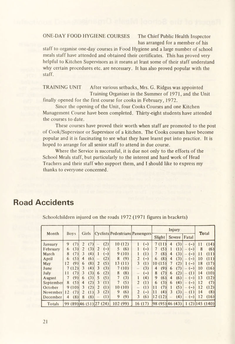 ONE-DAY FOOD HYGIENE COURSES The Chief Public Health Inspector has arranged for a member of his staff to organise one-day courses in Food Hygiene and a large number of school meals staff have attended and obtained their certificates. This has proved very helpful to Kitchen Supervisors as it means at least some of their staff understand why certain procedures etc. are necessary. It has also proved popular with the staff. TRAINING UNIT After various setbacks, Mrs. G. Ridgus was appointed Training Organiser in the Summer of 1971, and the Unit finally opened for the first course for cooks in February, 1972. Since the opening of the Unit, four Cooks Courses and one Kitchen Management Course have been completed. Thirty-eight students have attended the courses to date. These courses have proved their worth when staff are promoted to the post of Cook/Supervisor or Supervisor of a kitchen. The Cooks courses have become popular and it is fascinating to see what they have learnt put into practice. It is hoped to arrange for all senior staff to attend in due course. Where the Service is successful, it is due not only to the efforts of the School Meals staff, but particularly to the interest and hard work of Head Teachers and their staff who support them, and I should like to express my thanks to everyone concerned. Road Accidents Schoolchildren injured on the roads 1972 (1971 figures in brackets) Month Boys Girls Cyclists Pedestrians Injury Total Passengers Slight Severe Fatal January 9 (7) 2 (7) — (2) 10 (12) 1 (-) 7 (ID 4 (3) -(-) 11 (14) February 6 (3) 2 (3) 2 (-) 5 (6) 1 (-) 7 (5) 1 (1) -(-) 8 (6) March 8 (7) 3 (4) 1 (-) 9 (10) 1 (1) 7 (8) 4 (3) -(-) 11 (ID April 6 (5) 4 (6) — (2) 8 (9) 2 (-) 6 (8) 4 (3) -(-) 10 (ID May 12 (9) 6 (8) 2 (5) 13 (ID 3 (1) 10 (15) 7 (2) 1 (-) 18 (17) June 7 (12) 3 (4) 3 (3) 7 (10) — (3) 4 (9) 6 (7) - (-) 10 (16) July 11 (7) 3 (3) 6 (2) 8 (8) — (-) 8 (7) 6 (2) -d) 14 (10) August 7 (9) 6 (3) 5 (5) 7 (3) 1 (4) 9 (6) 4 (6) - (-) 13 (12) September 8 (5) 4 (2) 3 (1) 7 (5) 2 (1) 6 (3) 6 (4) - (-) 12 (7) October 9 (10) 3 (2) 2 (1) 10 (10) - (1) 11 (7) 1 (5) - (-) 12 (12) November 12 (7) 2 (1) 3 (2) 9 (6) 2 (-) 11 (4) 3 (3) - (1) 14 (8) December 4 (8) 8 (8) - (1) 9 (9) 3 (6) 12 (12) - (4) -(-) 12 (16) Totals 99 (89) 46 (51) 27 (24) 102 (99) 16 (17) 98 (95) 46 (43) 1 (2) 145 (140)