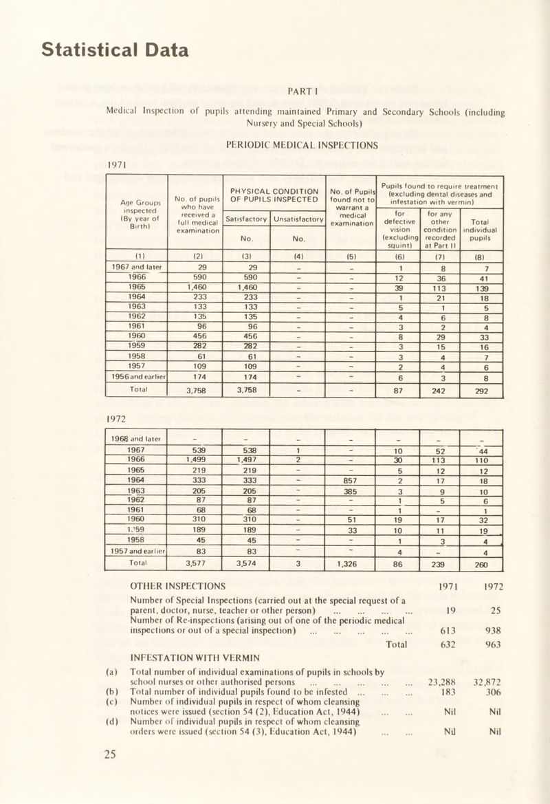 Statistical Data PART I Medical Inspection of pupils attending maintained Primary and Secondary Schools (including Nursery and Special Schools) PERIODIC MEDICAL INSPECTIONS 1971 Age Groups inspected (By year of Birth) No of pupils who have received a full medical examination PHYSICAL CONDITION OF PUPILS INSPECTED No. of Pupils found not to warrant a medical examination Pupils foun (excludin infestati d to require treatment g dental diseases and Dn with vermin) Satisfactory Unsatisfactory for defective vision (excluding squint) for any other condition recorded at Part 11 Totai individual pupils No. No. til (2) (3) (4) (5) (6) (7) (8) 1967 and later 29 29 - - 1 8 7 1966 590 590 - - 12 36 41 1965 1,460 1,460 - - 39 113 139 1964 233 233 - - 1 21 18 1963 133 133 - - 5 1 5 1962 135 135 - - 4 6 8 1961 96 96 - - 3 2 4 1960 456 456 - - 8 29 33 1959 282 282 - - 3 15 16 1958 61 61 - - 3 4 7 1957 109 109 2 4 6 1956and earlier 174 174 - - 6 3 8 Total 3,758 3,758 - - 87 242 292 1972 1968 and later - - - _ _ _ _ 1967 539 538 1 - 10 52 44 1966 1,499 1.497 2 - 30 113 110 1965 219 219 ~ - 5 12 12 1964 333 333 - 857 2 17 18 1963 205 205 - 385 3 9 10 1962 87 87 - 1 5 6 1961 68 68 - - 1 - 1 1960 310 310 - 51 19 17 32 1359 189 189 - 33 10 11 19 1958 45 45 - - 1 3 4 1957 and earlier 83 83 - 4 _ 4 Total 3,577 3,574 3 1,326 86 239 260 OTHER INSPECTIONS 1971 1972 Number of Special Inspections (carried out at the special request of a parent, doctor, nurse, teacher or other person) . Number of Re-inspections (arising out of one of the periodic medical 19 25 inspections or out of a special inspection) . 613 938 Total 632 963 INFESTATION WITH VE.RMIN (a) Total number of individual examinations of pupils in schools by school nurses or other authorised persons . 23,28b 32,872 (b) Total number of individual pupils found to be infested . 183 306 (c) Number of individual pupils in respect of whom cleansing notices were issued (section 54 (2), Education Act, 1944) . Nil Nil (d) Number of individual pupils in respect of whom cleansing orders were issued (section 54 (3), Education Act, 1944) . Nil Nil