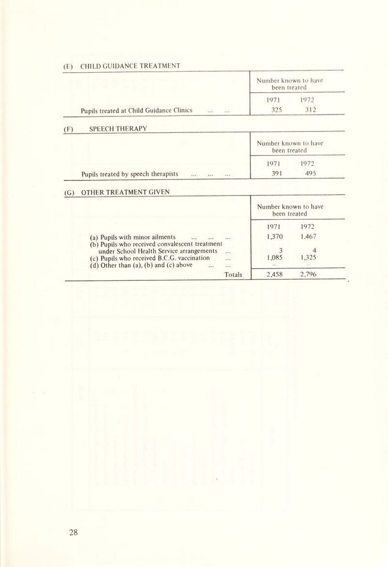 (E) CHILD GUIDANCE TREATMENT Number known lo have been treated 1971 1972 Pupils treated at Child Guidance Clinics . 325 312 (F) SPEECH THERAPY Number known to have been treated 1971 1972 Pupils treated by speech therapists . 391 495 (G) OTHER TREATMENT GIVEN Number known to have been treated 1971 1972 (a) Pupils with minor ailments . 1,370 1,467 (b) Pupils who received convalescent treatment under School Health Service arrangements ... 3 4 (c) Pupils who received B.C.G. vaccination 1,085 1,325 (d) Other than (a), (b) and (c) above . - Totals 2,458 2,796