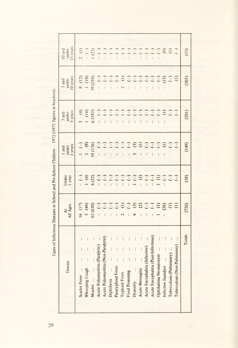 Cases of Infectious Diseases in School and Pre-School Children - 1972 (1971 figures in brackets). *1 & O' | | | 1 ™ 1 | 1 1 1 1 | m /■“s /—N V cn w w 'W' V S—^ 'w/ Tf «— •—> ra c >, >w/ /*“N O C3 ; ^ (N | | | 1 1 1 I 1 1 — | | 1 00 X3 o-> cn w w m c >> D - i - VO | | 1 1 1 1 1 1 1 - 1 C/5 /—V /-N r- 3 o 1 1 | 1 *■“ 1 cn fN 1 1 ^ VO ~ .—I SO — 4 m w w 'w' w w -—' (N w (N SO < ^ S-^ vO kn S 1 1 1 1 «N 1 l 1 1 - l on : : 'o' . C/5 13 O o S' ”2 >s a. w O £ : •- c ; : & H 3 3 £ o O *2 c £ £ 1 & o B : a- Z c -P E 0) on «TJ c/5 c/5 W— ” ^ 2 on vj 03 o O E 4 c C/5 5 5 ■& *4J O > O OO C/5 1 ^ S ^5 <£ o Z i- o E E ll. a> > •b 5b c -c x: z CL. Ou ^ c w on 0) (_J . o o : :s ;= _2 T3 <u O Um o C/5 c o S 0/ Q_> °3 o o 3 c c c LL) UJ *3 « on -» O O LL. C Z f o o w Q. 0- L CD x: •§. 3 >. O £ & C > 3 .21 u 3 o S x a 5 CT3 3 3 2 a. o on 3 3 3 -? ,<v X) -O O o o 2 < < s <« >' flu H o Ll- £ O < U U CL < < O = t2 3 H