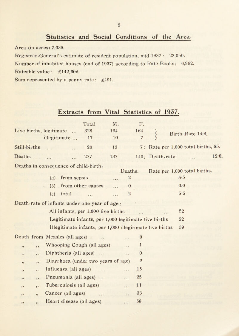 Statistics and Social Conditions of the Area. Area (in acres) 7,035. Registrar-General’s estimate of resident population, mid 1937 : 23,050. Number of inhabited houses (end of 1937) according to Rate Books; 6,962. Rateable value : £142,606. Sum represented by a penny rate: £491. Extracts from Vital Statistics of 1937. Total M. Live births, legitimate ... 328 164 illegitimate ... 17 10 Still-births 20 13 Deatns 277 137 F. 164 7 7 : 140; Birth Rate 14-9, Rate per 1,000 total births, 55. Death-rate ... 12*0. Deaths in consequence of child-birth ; (а) from sepsis (б) from other causes (c) total Deaths. 2 0 2 Rate per 1,000 total births. 5-5 0.0 5*5 Death-rate of infants under one year of age : All infants, per 1,000 live births ... ... 52 Legitimate infants, per 1,000 legitimate live births 52 Illegitimate infants, per 1,000 illegitimate live births 59 Death from Measles (all ages) ... ... 0 „ ,, Whooping Cough (all ages) ... 1 ., ,, Diphtheria (all ages) ... ... 0 ,, ,, Diarrhoea (under two years of age) 2 ,, ,, Influenza (all ages) ... ... 15 ,, ,, Pneumonia (all ages) ... ... 25 ,, ,, Tuberculosis (all ages) ... 11 „ ,, Cancer (all ages) ... ... 33 ,, ,, Heart disease (all ages) ... 58