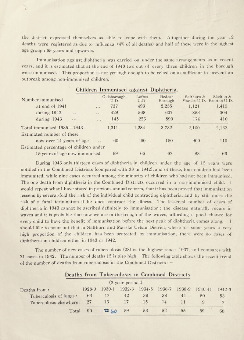the district expressed themselves as able to cope with them. Altogether during the year 12 deaths were registered as due to influenza (4% of all deaths) and half of these were in the highest age group : 65 years and upwards. Immunisation against diphtheria was carried on under the same arrangements as in recent years, and it is estimated that at the end of 1943 two out of every three children in the borough were immunised. This proportion is not yet high enough to be relied on as sufficient to prevent an outbreak among non-immunised children. Children Immunised against Diphtheria. Guisboroueh Loft us Redcar Saltburn & Skelton & Number immunised U.D. U.D. Borough Marske U.D. Brotton U.D at end of 1941 737 493 2,235 1,121 1,419 during 1942 429 568 607 863 304 during 1943 145 223 890 176 410 Total immunised 1935—1943 1,311 1,284 3,732 2,160 2,133 Estimated number of these now over 14 years of age 60 60 180 900 110 Estimated percentage of children under 15 years of age now immunised 69 66 67 98 63 During 1943 only thirteen cases of diphtheria in children under the age of 15 years were notified in the Combined Districts (compared with 33 in 1942), and of these, four children had been immunised, while nine cases occurred among the minority of children who had not been immunised. The one death from diphtheria in the Combined Districts occurred in a non-immunised child. I would repeat what I have stated in previous annual reports, that it has been proved that immunisation lessens by several-fold the risk of the individual child contracting diphtheria, and by still more the risk of a fatal termination if he does contract the illness. The lessened number of cases of diphtheria in 1943 cannot be ascribed definitely to immunisation : the disease naturally recurs in waves and it is probable that now we are in the trough of the waves, affording a good chance for every child to have the benefit of immunisation before the next peak of diphtheria comes along. I should like to point out that in Saltburn and Marske Urban District, where for some years a very high proportion of the children has been protected by immunisation, there were no cases of diphtheria in children either in 1943 or 1942. The number of new cases of tuberculosis (28) is the highest since 1937, and compares with 21 cases in 1942. The number of deaths 15 is also high. The following table shows the recent trend of the number of deaths from tuberculosis in the Combined Districts : — Deaths from Tuberculosis in Combined Districts. (2-year periods). Deaths from: 1928-9 1930-1 1932-3 1934-5 1936-7 1938-9 1940-41 1942-3 Tuberculosis of lungs : 63 47 42 38 38 44 50 53 Tuberculosis elsewhere: 27 13 17 15 14 11 9 7 T&jffO 59 53 52 55 59 60 Total 90