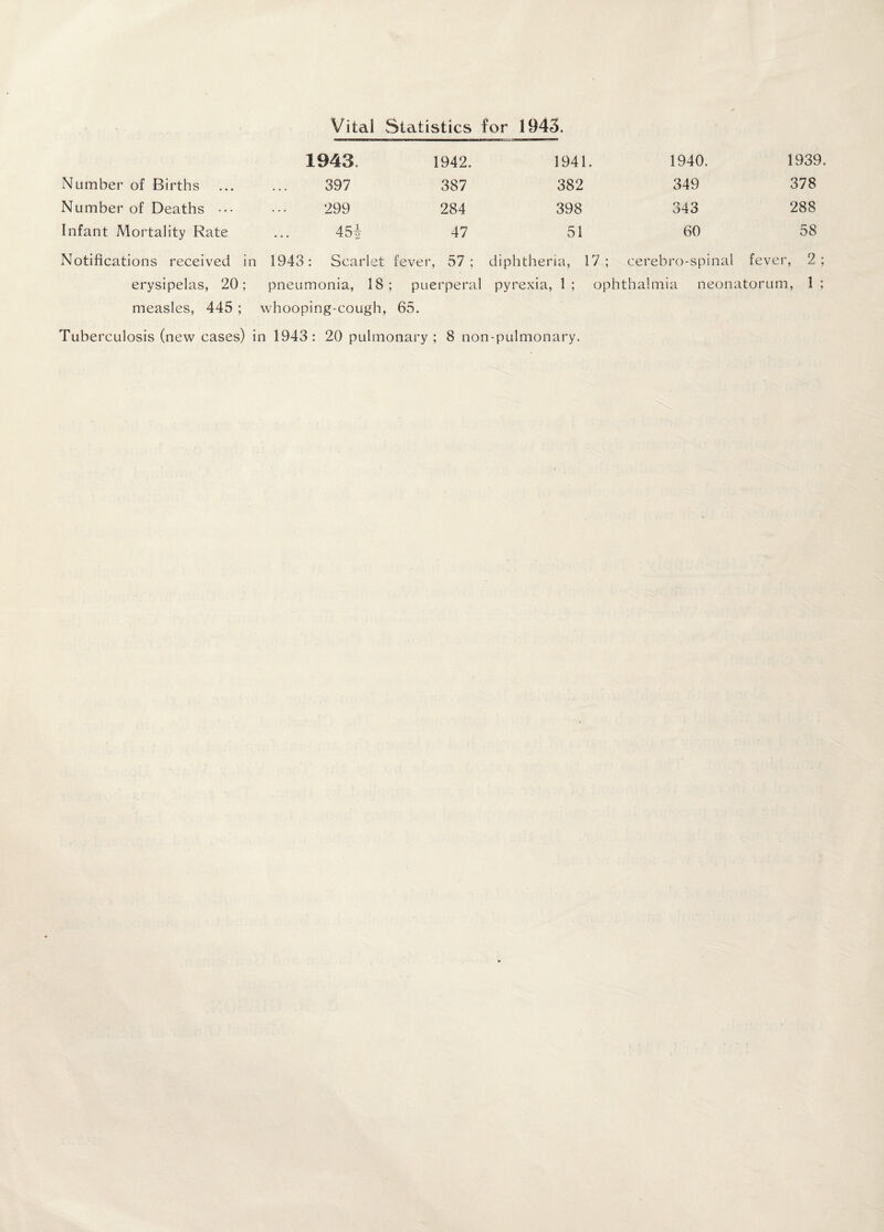 Vital Statistics for 1943. 1943 1942. 1941. 1940. 1939. Number of Births 397 387 382 349 378 Number of Deaths 299 284 398 343 288 Infant Mortality Rate 45i 47 51 60 58 Notifications received in 1943: Scarlet fever, 57; diphtheria, 17; cerebro-spinal fever, 2; erysipelas, 20; pneumonia, 18; puerperal pyrexia, 1; ophthalmia neonatorum, 1; measles, 445 ; whooping-cough, 65. Tuberculosis (new cases) in 1943: 20 pulmonary; 8 non-pulmonary.