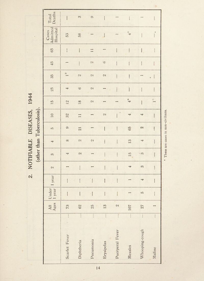 NOTIFIABLE DISEASES, 1944 (other than Tuberculosis). CM* Cl LLj d | CD cs 1 T—( , *•—< 1 O OJ 1 1 1 1 ^ Q “ B £ cy jj C0 — 0. CD 00 | * • oi G ^ LO LO 1 j O -g ° *-P lo | 1 r—*< 1 1 1 CD 1 1 i 1 1 LO 1 04 CD 1 j i t1 1 I i 4f LO CM CM CM 1 1 1 CD 1 9 1 LO CD CM y—t ] I 1 CM 1 1 i * -X- LO CM 00 CM r—< r-H Tf 1 r~—< 1 o CM T—■< CM * | Tf i CD 1 1 LO Oi f—< 1 f lO CM CM 1 CD ! 00 CM CM I 1 CD i CD CM ( 1 , LO CD I CM - ! i - 1 1 -r CD ! 5- o3 % Cl) 1 j 1 1 1 T—t -r 1 >> 1 1 1 1 1 1 $-< U csS X S c >, O - 1 i 1 1 1 T—H to 1 C/3 — 0) CD CM iO CD CM i> << CD CM O VH CM • * u « • • CJ ao f > 3 Cl) CJ . O > .- C pH a <D P- .2 r [ C/3 03 15 ao G QJ o u (A -4-> XI 4-t X £ Zj CJ .B4 LO CJ a u Measle: Cl O O CJ _G c3 u cn X 3 <d C Oh tn 03 a r-j £ 15 S These are cases in non-civilians.