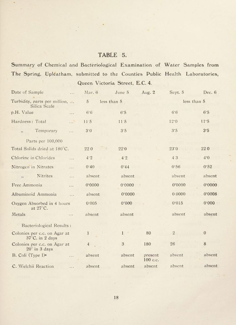 Summary of Chemical and Bacteriological Examination of Water Samples from The Spring, Upleatham, submitted to the Counties Public Health Laboratories, Queen V ictoria Street, E.C. 4. Date of Sample Mar. 6 June 5 Aug. 2 Sept. 5 Dec. 6 Turbidity, parts per million, ... 5 less than 5 less than 5 Silica Scale p.H. Value 6’6 6*5 6*6 6*5 Hardness: Total 115 115 12*0 11*5 ,, Temporary 3'0 3*5 3*5 3*5 Parts per 100,000 Total Solids dried at 180 C. 22 0 22*0 23*0 22 0 Chlorine in Chlorides 4‘2 42 4 3 4*0 Nitrogen in Nitrates OHO 0*44 0*56 0*52 ,, Nitrites absent absent absent absent Free Ammonia 0*0000 0*0000 0*0000 0*0000 Albuminoid Ammonia absent 0*0000 0 0000 0*0008 Oxygen Absorbed in 4 hours 0*005 0*000 0*015 0*000 at 27°C. Metals absent absent absent absent Bacteriological Results : Colonies per c.c. on Agar at 1 1 80 2 0 37 C. in 2 days Colonies per c.c. on Agar at 4 3 180 26 8 20 in 3 days B. Coli (Type I)* absent absent present 100 c.c. absent absent C. Welchii Reaction absent absent absent absent absent