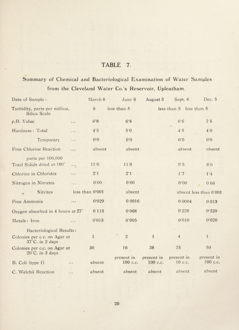 Summary of Chemical and Bacteriological Examination of Water Samples from the Cleveland Water Co.’s Reservoir, Upleatham. Date of Sample : March 8 June 6 August 3 Sept. 6 Dec. 5 Turbidity, parts per million, 5 less than 5 less than 5 less than 5 Silica Scale p.H. Value 6*8 6*8 6*6 7 5 Hardness : Total 4*5 5*0 4-5 4*0 Temporary 0*0 0*0 0*0 0*0 Free Chlorine Reaction absent absent absent absent parts per 100,000 Total Solids dried at 180 110 110 9*5 8*0 Chlorine in Chlorides 2*1 2*1 1 *7 1*4 Nitrogen in Nitrates 0*00 0*00 0-00 0 06 ,, Nitrites less than 0‘001 absent absent less than 0*001 Free Ammonia 0*029 0 0016 0 0004 0 013 Oxygen absorbed in 4 hours at 27° 0 115 0068 0*220 0*320 Metals: Iron 0*015 0*005 0*010 0*020 Bacteriological Results: Colonies per c c. on Agar at 1 ’ 2 1 4 1 37°C. in 2 days Colonies per c.c. on Agar at 30 16 38 75 50 20 °C. in 3 days B. Coli (type I) absent present in 100 c.c. present in 100 c.c. present in 10 c.c. present in 100 c.c. C. Welchii Reaction absent absent absent absent absent